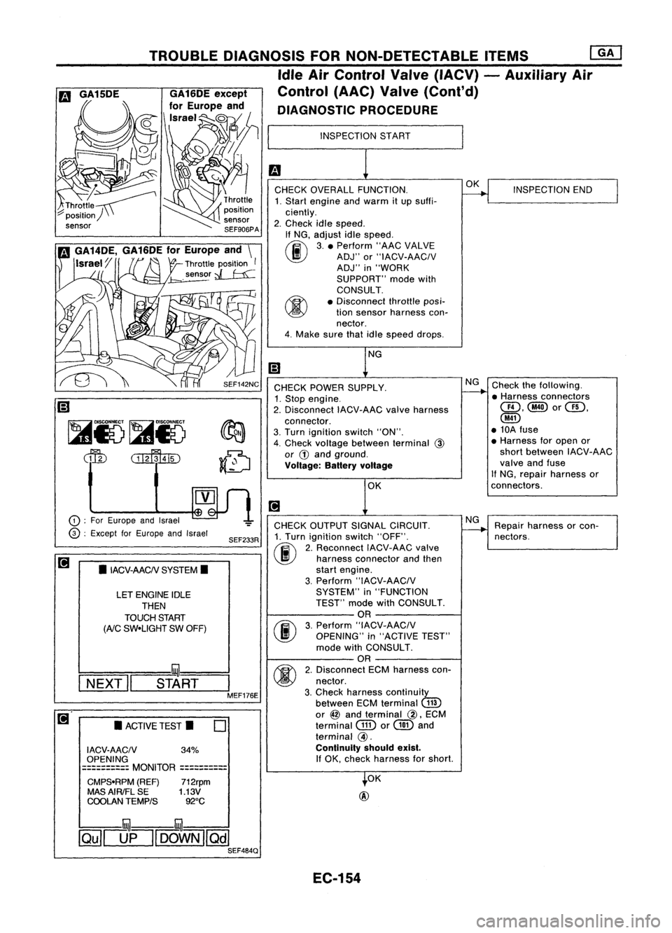 NISSAN ALMERA N15 1995  Service Manual 
Repairharness orcon-
nectors. INSPECTION
END
Check thefollowing.
• Harness connectors

QD,@orQD,

@

• 10A fuse
• Harness foropen or
short between IACV-AAC
valve andfuse
If NG, repair harness o