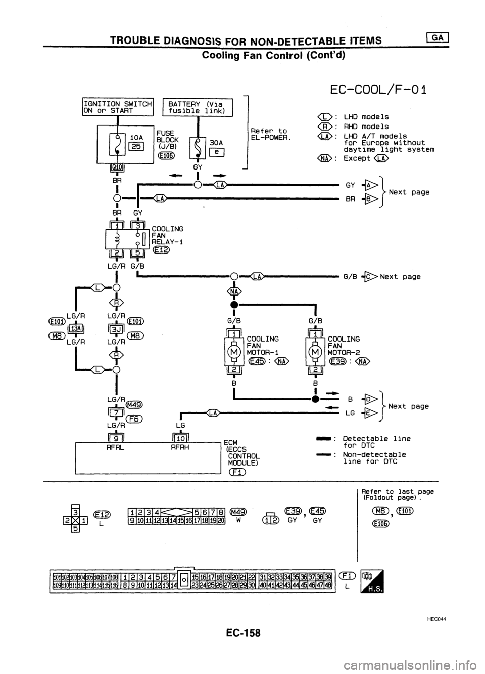 NISSAN ALMERA N15 1995  Service Manual TROUBLEDIAGNOSIS FORNON-DETECTABLE ITEMS
Cooling FanControl (Cont'd)

EC-COOL/F-01

BATTERY (Via
fusible link)
IGNITION
SWITCH
ON or START

10A

1251 
FUSE
BLOCK 
(JIB)
(E106) 
30A

IT] 
Refer
to
