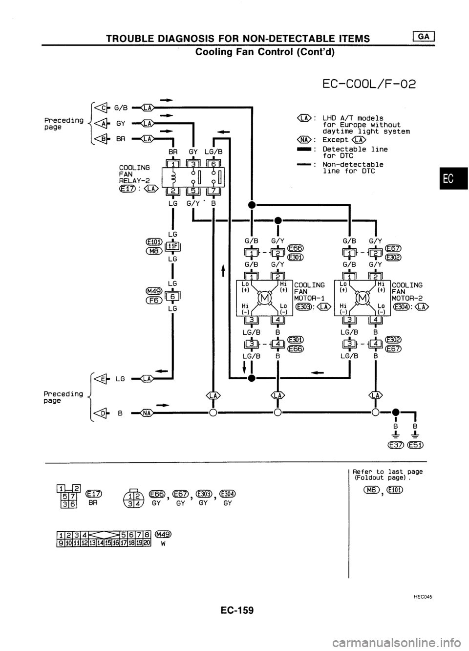 NISSAN ALMERA N15 1995  Service Manual TROUBLEDIAGNOSIS FORNON-DETECTABLE ITEMS
Cooling FanControl (Cont'd)

EC-COOL/F-02

•

LHD

A/T
models
for Europe without
daytime lightsystem
Except@
Detectable line
for DTC
Non-detectable line 