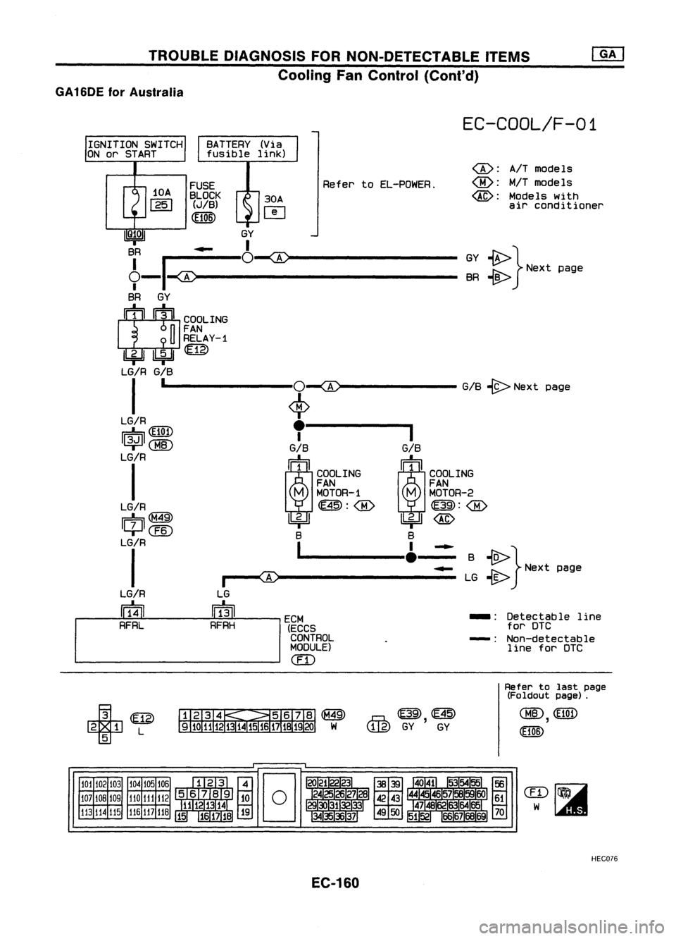 NISSAN ALMERA N15 1995  Service Manual TROUBLEDIAGNOSIS FORNON-DETECTABLE ITEMS
Cooling FanControl (Cant'd)
GA16DE forAustralia

EC-COOL/F-01

IGNITION SWITCH
ON orSTART BATTERY
(Via
fusible link)

10A

1251 
FUSE
BLOCK 
(JIB)

(Ei06) 