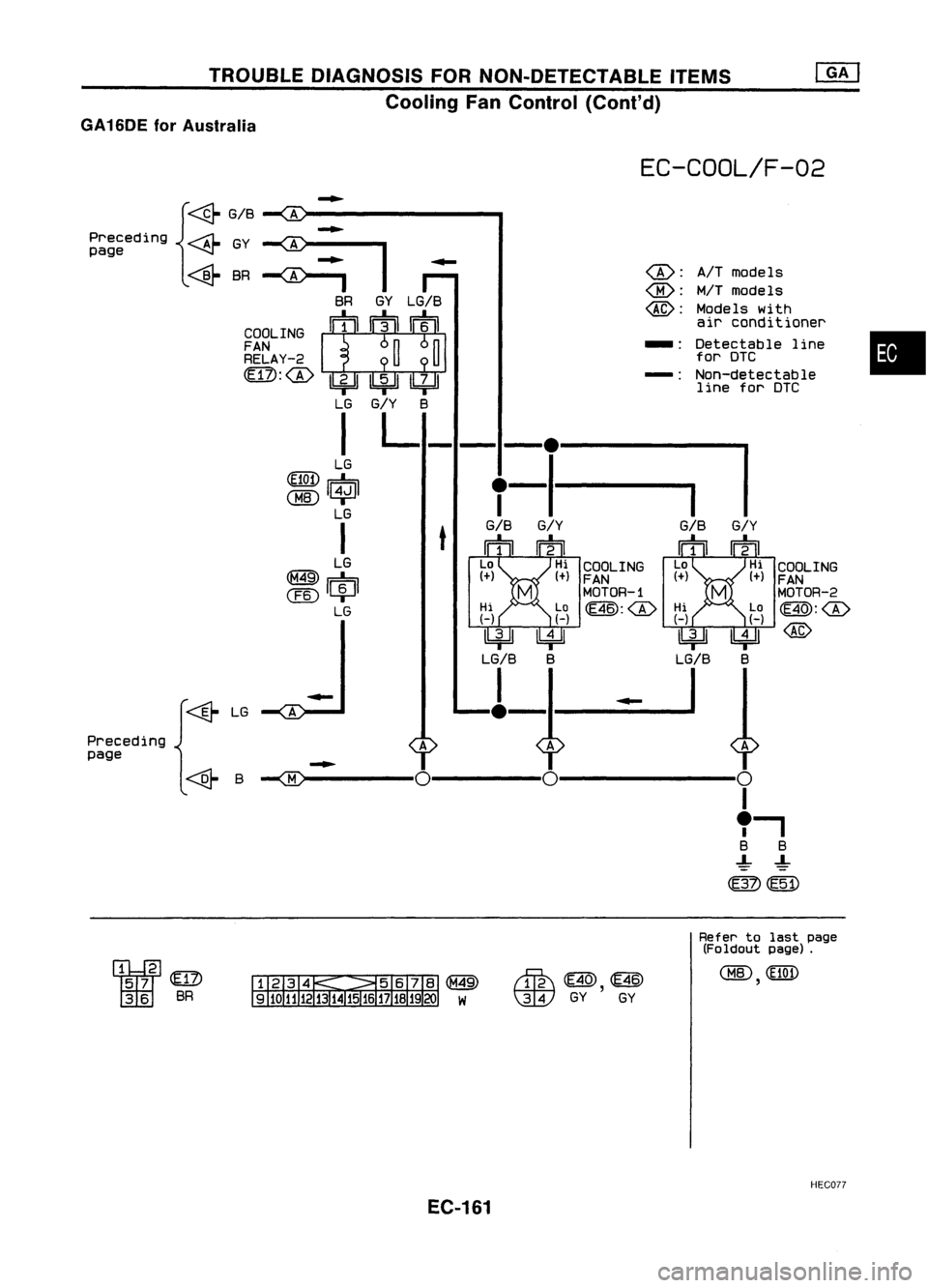 NISSAN ALMERA N15 1995  Service Manual TROUBLEDIAGNOSIS FORNON-DETECTABLE ITEMS
Cooling FanControl (Cont'd)
GA 16DE forAustralia

EC-COOL/F-02

•

COOLING
FAN
MOTOR-2

~:<:D

@

A/T

models

MIT 
models
Models with
air conditioner
De