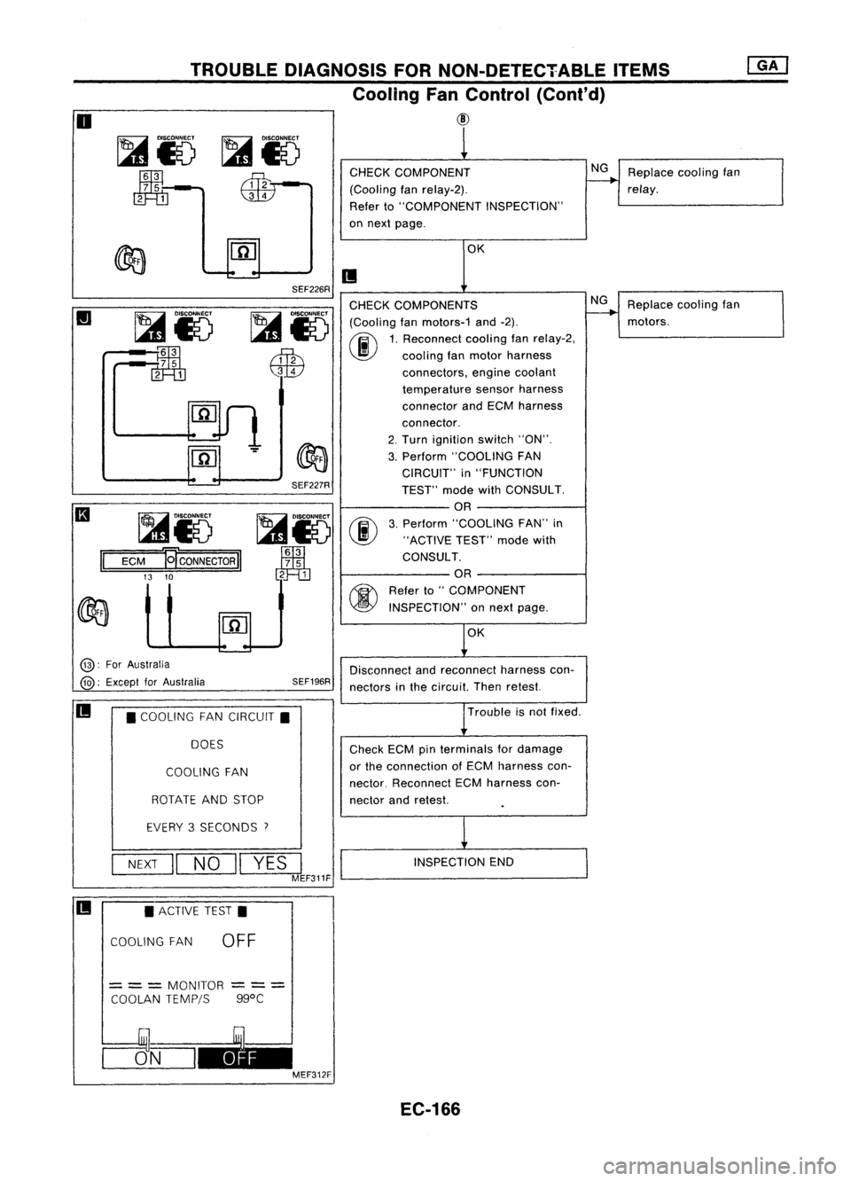 NISSAN ALMERA N15 1995  Service Manual TROUBLEDIAGNOSIS FORNON-DETECTABLE ITEMS
Cooling FanControl (Cont'd)
@

o

~i5
~-

m=m 
CHECK
COMPONENT
(Cooling fanrelay-2).
Refer to"COMPONENT INSPECTION"
on next page. 
NG

Replace cool