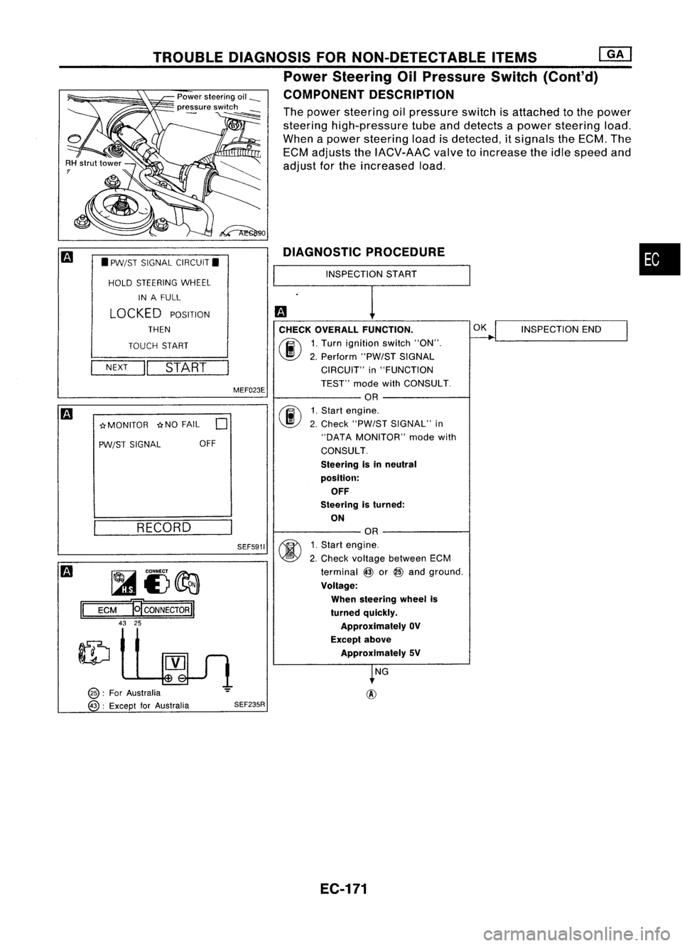 NISSAN ALMERA N15 1995  Service Manual 
•

INSPECTION END

OK

The
power steering oilpressure switchisattached tothe power
steering high-pressure tubeanddetects apower steering load.
When apower steering loadisdetected, 
it
signals theEC