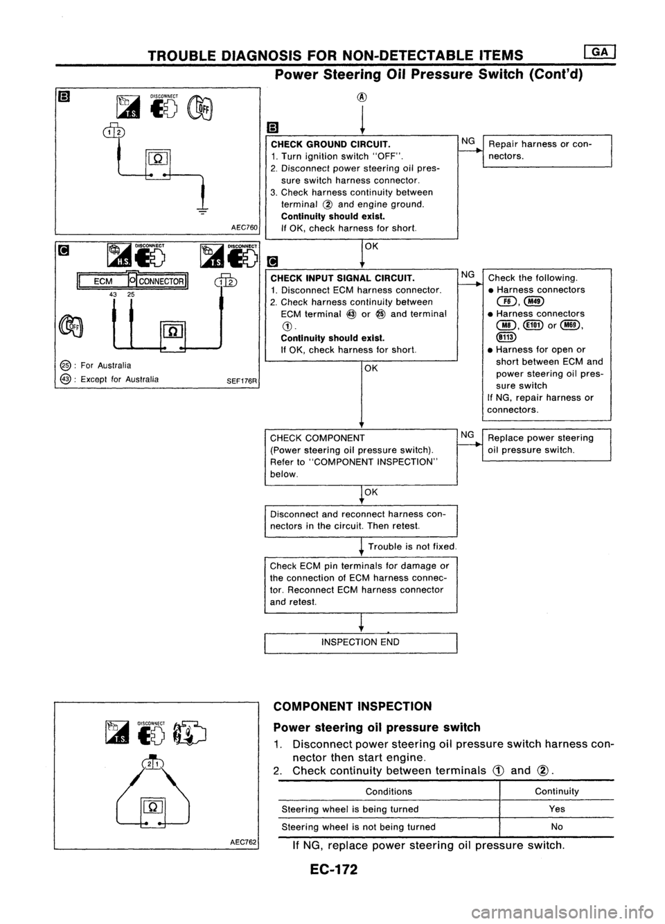 NISSAN ALMERA N15 1995  Service Manual TROUBLEDIAGNOSIS FORNON-DETECTABLE ITEMS
@K]

Power Steering OilPressure Switch(Cont'd)
@: 
ForAustralia

@: 
Except forAustralia SEF176R 
Repair
harness orcon-
nectors.
CHECK INPUTSIGNAL CIRCUIT.