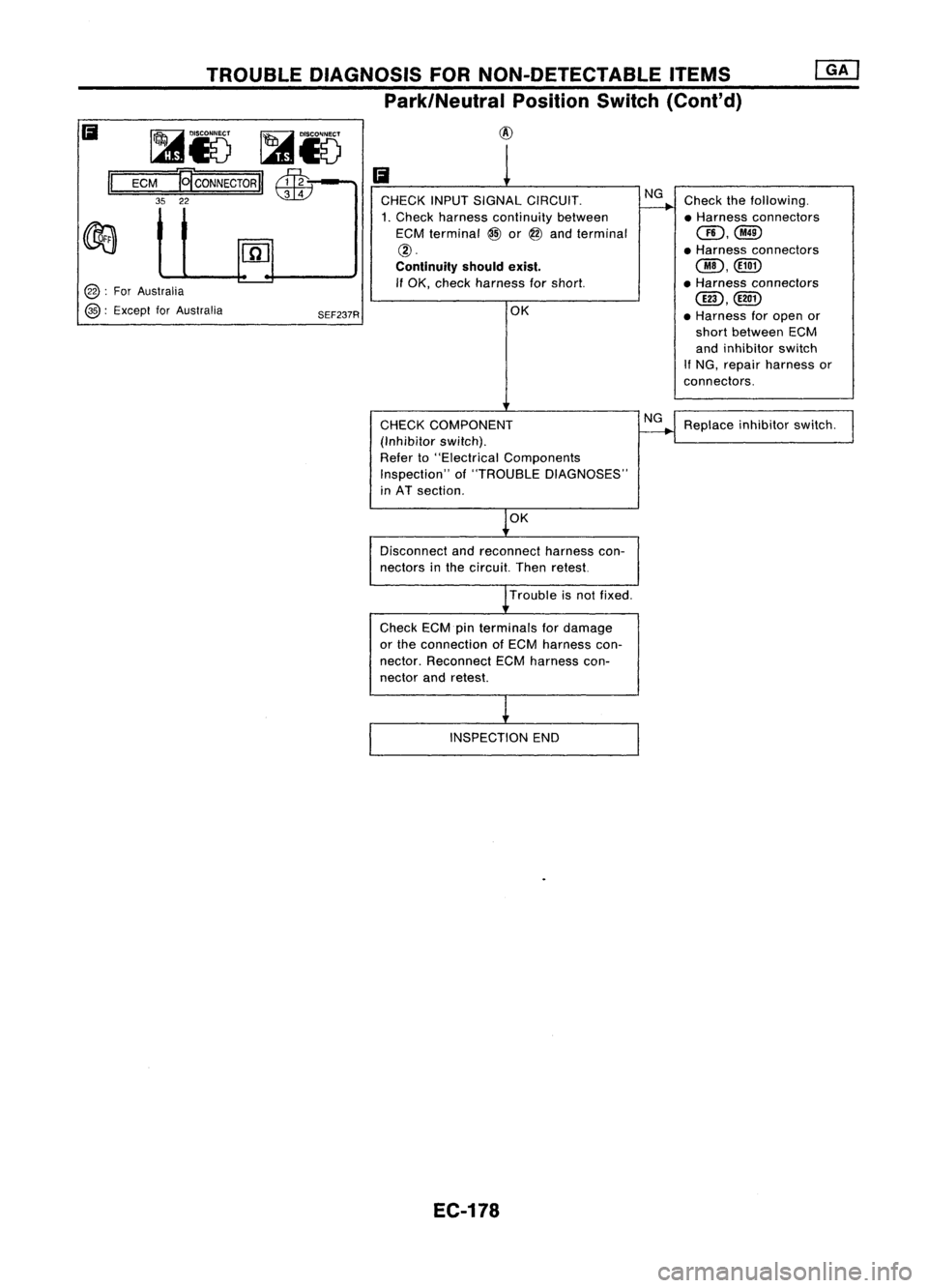NISSAN ALMERA N15 1995  Service Manual TROUBLEDIAGNOSIS FORNON-DETECTABLE ITEMS
Park/Neutral PositionSwitch(Cont'd)

@: 
ForAustralia

@: 
Except forAustralia

iii

II 
~i5
~i5

ECM E
CONNECTOR 
II
Effij

35 22

SEF237R
iii

CHECK INPU