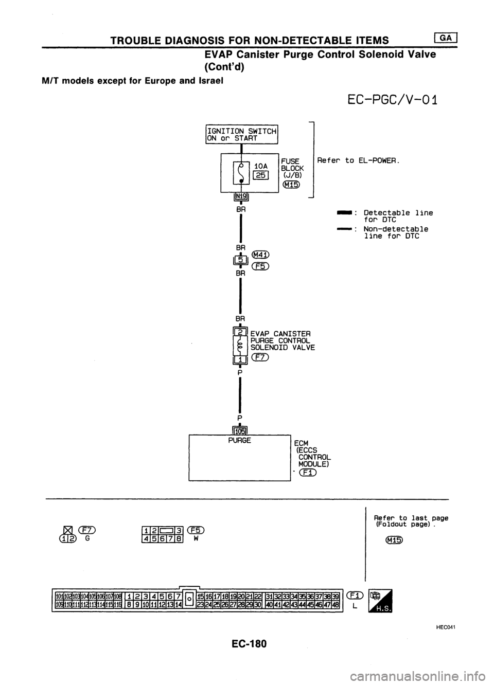 NISSAN ALMERA N15 1995  Service Manual TROUBLEDIAGNOSIS FORNON-DETECTABLE ITEMS~
EVAP Canister PurgeControl Solenoid Valve
(Cont'd)

MIl 
models exceptforEurope andIsrael

EC-PGC/V-01

IGNITION SWITCH
ON or START

10A

1251 
FUSE
BLOCK