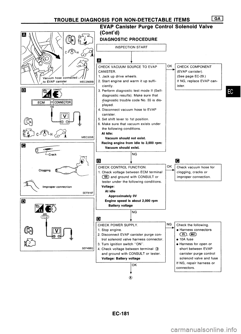 NISSAN ALMERA N15 1995  Service Manual 
•

INSPECTION
START

m 
CHECK VACUUM SOURCETOEVAP OK
CHECK COMPONENT
CANISTER. 
L---.

(EVAPcanister).
1. Jack updrive wheels. (See
page EC-29.)
2. Start engine andwarm itup suffi- If
NG, replace E