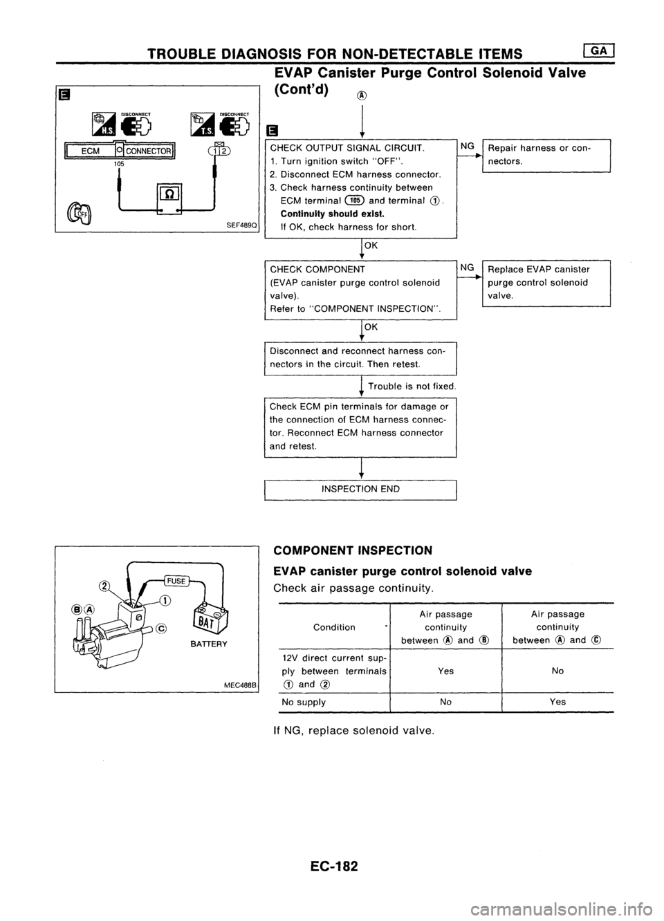 NISSAN ALMERA N15 1995  Service Manual 
Repairharness orcon-
nectors.

NG

@

1

CHECK OUTPUT SIGNALCIRCUIT.
1. Turn ignition switch"OFF".
2. Disconnect ECMharness connector.
3. Check harness continuity between
ECM terminal 
Gill
a