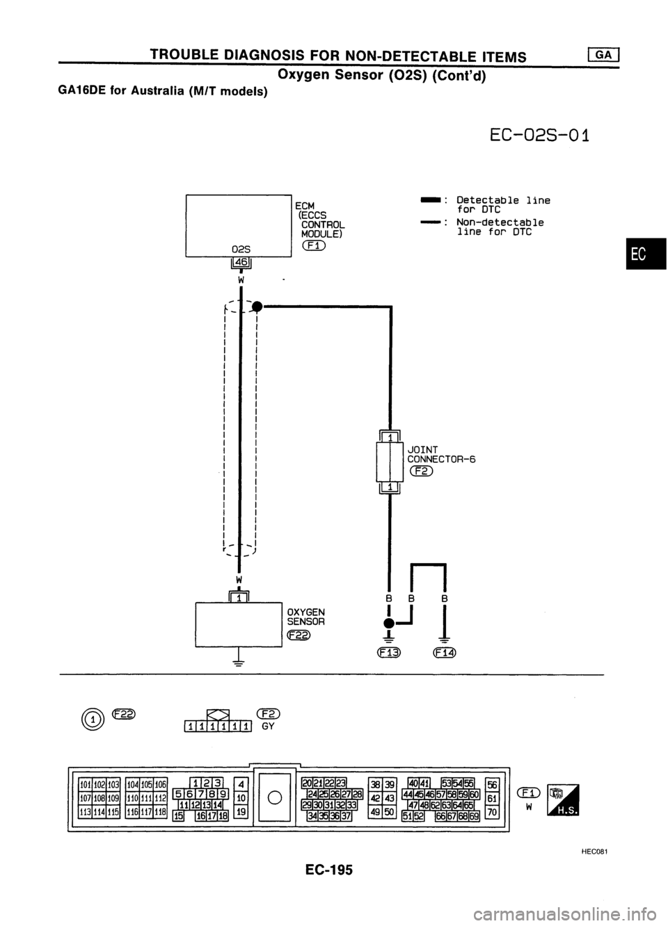 NISSAN ALMERA N15 1995  Service Manual TROUBLEDIAGNOSIS FORNON-DETECTABLE ITEMS
Oxygen Sensor(02S)(Coni'd)
GA16DE forAustralia 
(M/T
models)
EC-02S-01

ECM 
-:

Detectable
line
(ECCS for
OTC
CONTROL 
-:

Non-detectable
MODULE) line
for
