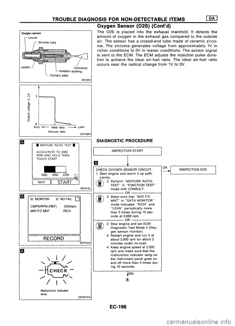 NISSAN ALMERA N15 1995  Service Manual TROUBLEDIAGNOSIS FORNON-DETECTABLE ITEMS
Oxygen Sensor(02S)(Cont'd)

The 028 isplaced intotheexhaust manifold. Itdetects the
amount ofoxygen inthe exhaust gascompared tothe outside
air. The sensor