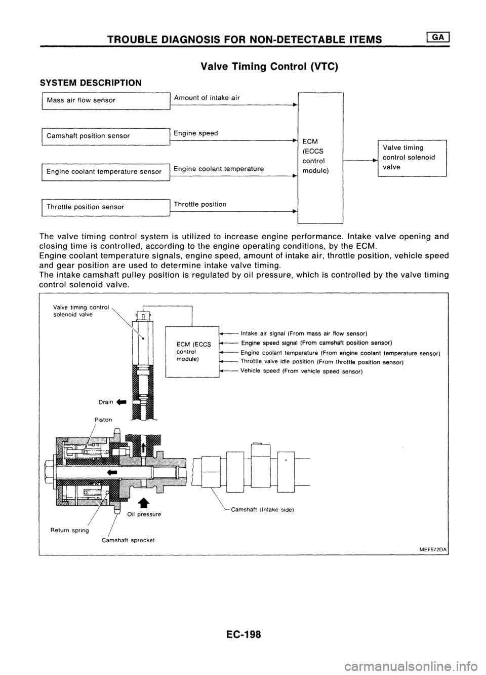 NISSAN ALMERA N15 1995  Service Manual TROUBLEDIAGNOSIS FORNON-DETECTABLE ITEMS
Valve Timing Control (VTC)
SYSTEM DESCRIPTION

Mass airflow sensor Amount
ofintake air
Camshaft positionsensor Enginespeed
Engine coolant temperature sensorEng