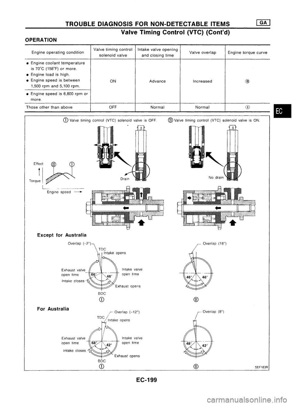 NISSAN ALMERA N15 1995  Service Manual TROUBLEDIAGNOSIS FORNON-DETECTABLE ITEMS
Valve Timing Control (VTC)(Cont'd)
OPERATION
Engine operating condition Valve
timing control Intakevalveopening
Valveoverlap Enginetorquecurve
solenoid val