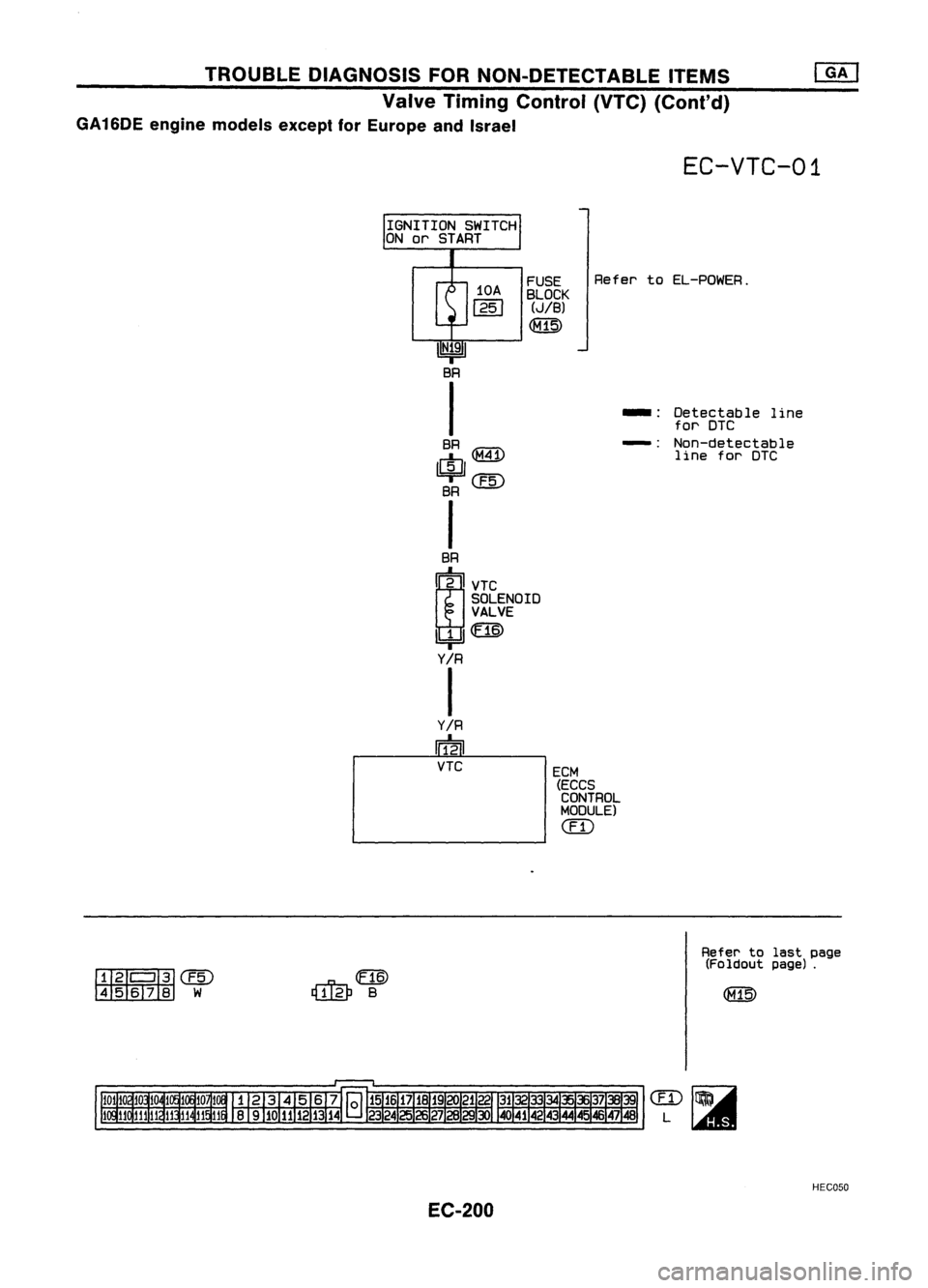 NISSAN ALMERA N15 1995  Service Manual TROUBLEDIAGNOSIS FORNON-DETECTABLE ITEMS
Valve Timing Control (VTC)(Cont'd)
GA 16DE engine models exceptforEurope andIsrael

EC-VTC-01

IGNITION SWITCH
ON orSTART

10A

1251 
FUSE
BLOCK 
(JIB)

<f