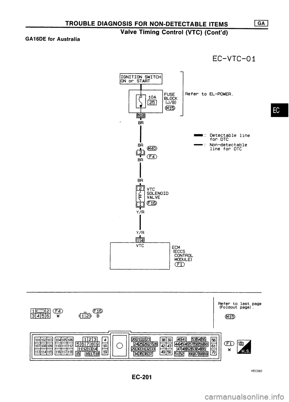 NISSAN ALMERA N15 1995  Service Manual TROUBLEDIAGNOSIS FORNON-DETECTABLE ITEMS
Valve Timing Control (VTC)(Cont'd)
GA 16DE forAustralia

EC-VTC-01

IGNITION SWITCH

ON 
or
START

RefertoEL-POWER.

FUSE

BLOCK 
(JIB)

~

fIll 
I
I~ 
em
