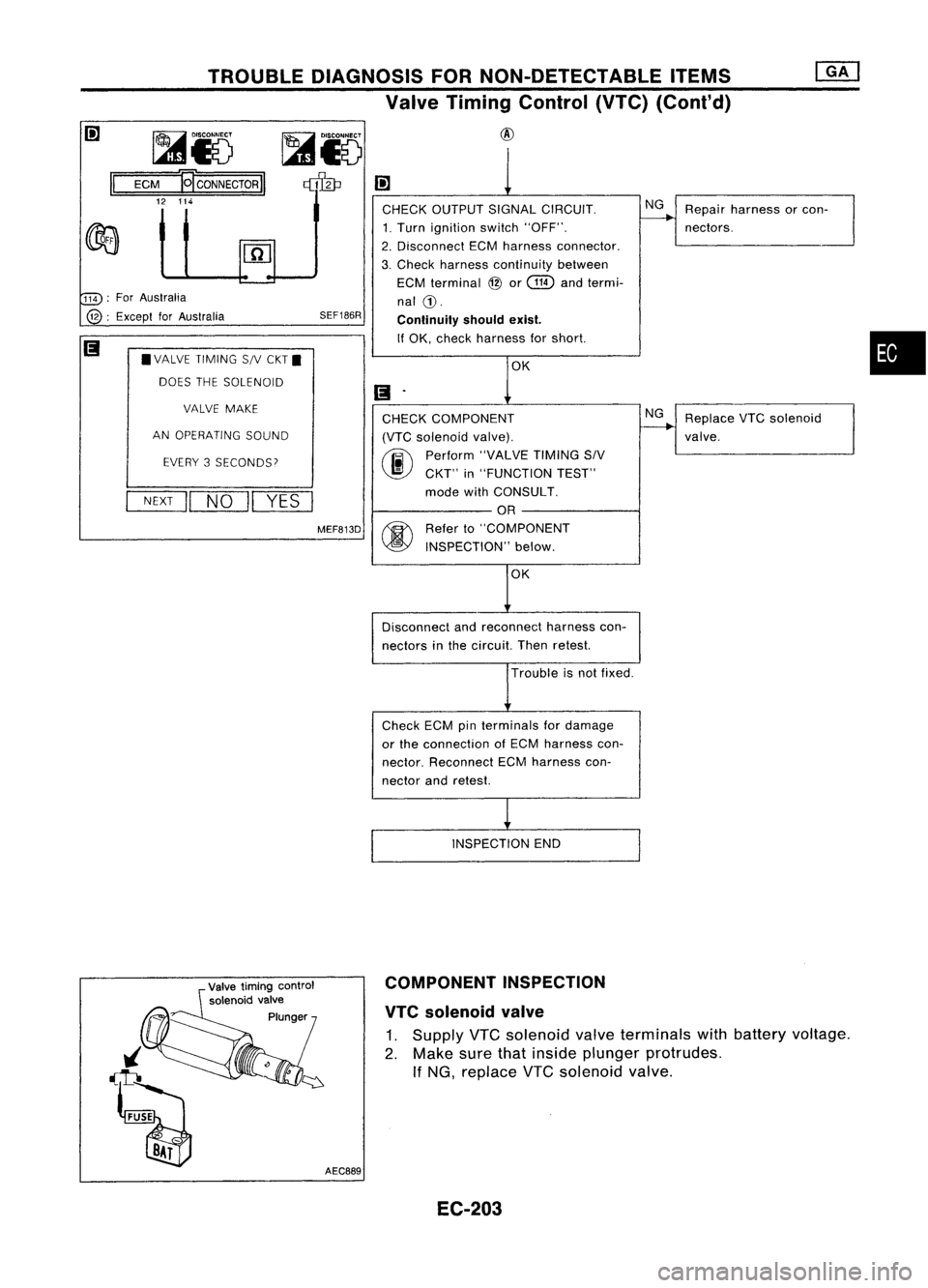 NISSAN ALMERA N15 1995  Service Manual TROUBLEDIAGNOSIS FORNON-DETECTABLE ITEMS
Valve Timing Control (VTC)(Cont'd)

~i5 
~
114 :
For Australia
@: Except forAustralia

II

~i5

ECM E
CONNECTOR 
II

12 114

• VALVE TIMING SNCKT.
DOES T