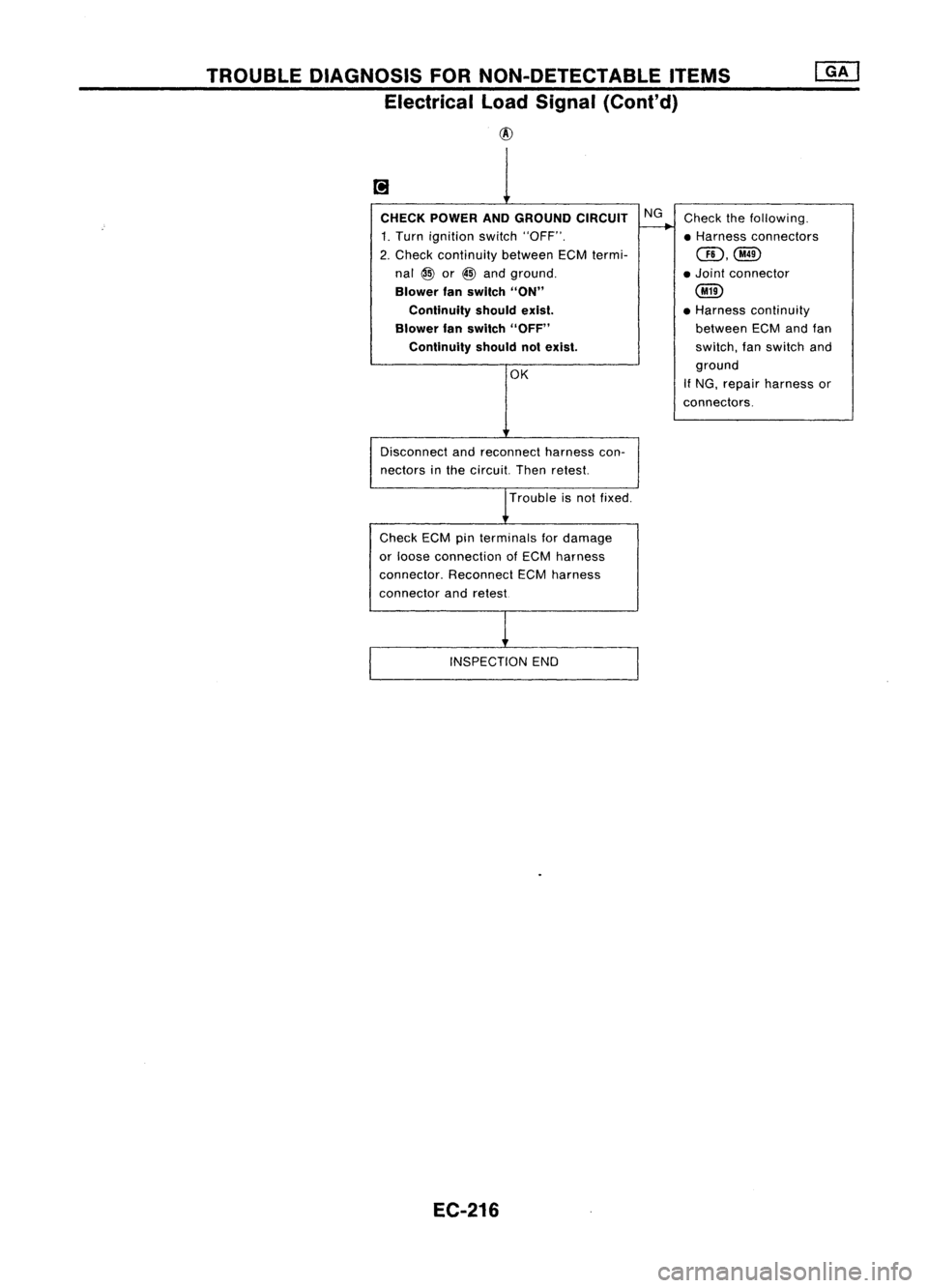 NISSAN ALMERA N15 1995  Service Manual TROUBLEDIAGNOSIS FORNON-DETECTABLE ITEMS
Electrical LoadSignal (Cont'd)
@
CHECK POWER ANDGROUND CIRCUIT

1. Turn ignition switch"OFF".
2. Check continuity betweenECMtermi-
nal 
@
or
@ 
and