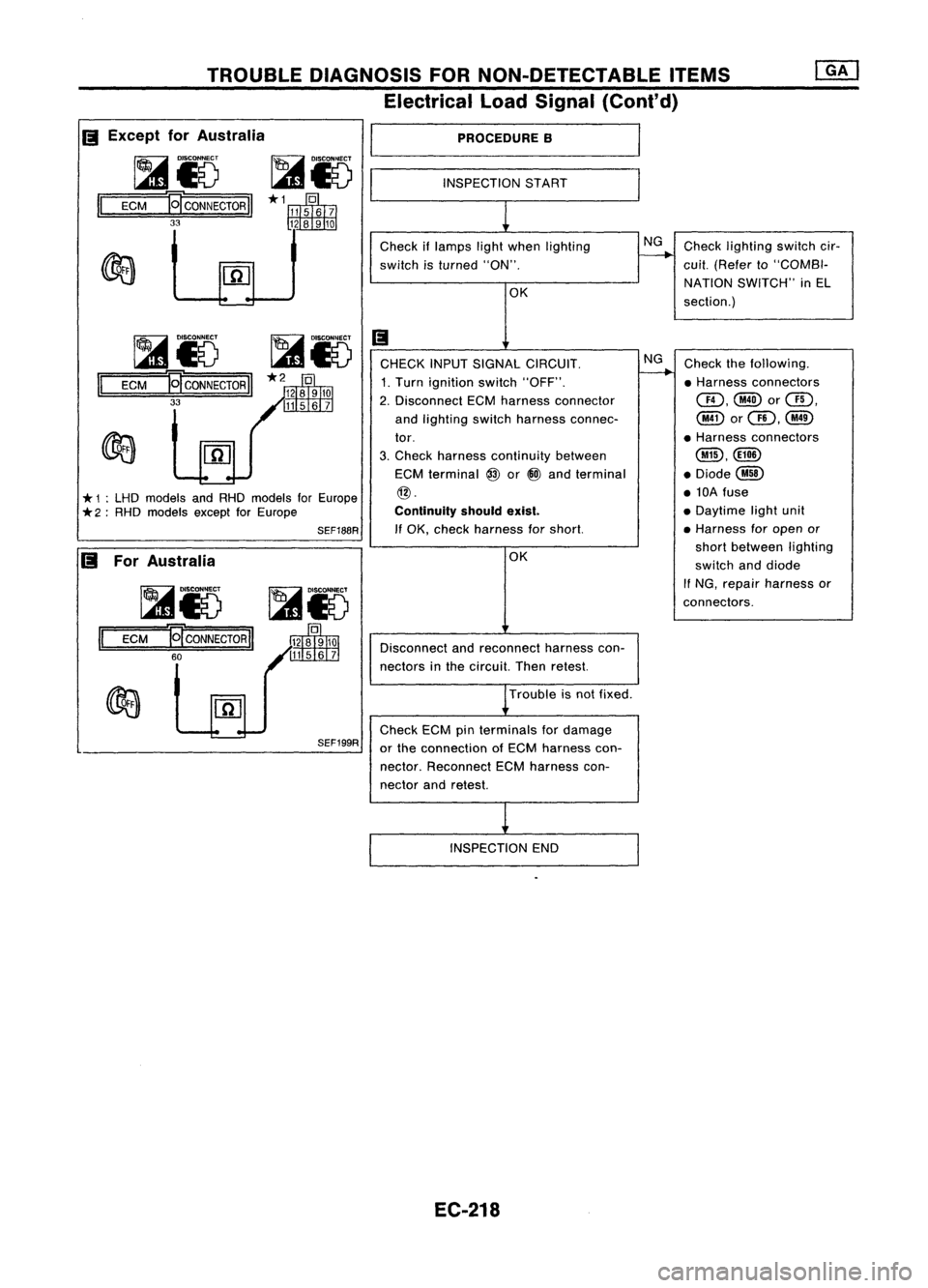 NISSAN ALMERA N15 1995  Service Manual TROUBLEDIAGNOSIS FORNON-DETECTABLE ITEMS
Electrical LoadSignal (Cont'd)
PROCEDURE B

INSPECTION START
Check iflamps lightwhen lighting NG
Check lighting switchcir-
switch isturned "ON". 
-