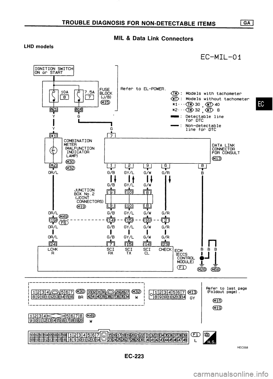 NISSAN ALMERA N15 1995  Service Manual TROUBLEDIAGNOSIS FORNON-DETECTABLE ITEMS
MIL 
&
Data LinkConnectors
LHD models

EC-MIL-01

IGNITION SWITCH

ON orSTART

•

I 
DATA LINK

CONNECTOR
FOR CONSULT

<fill)

~ 
B

ECM (ECCS
CONTROL
MODULE