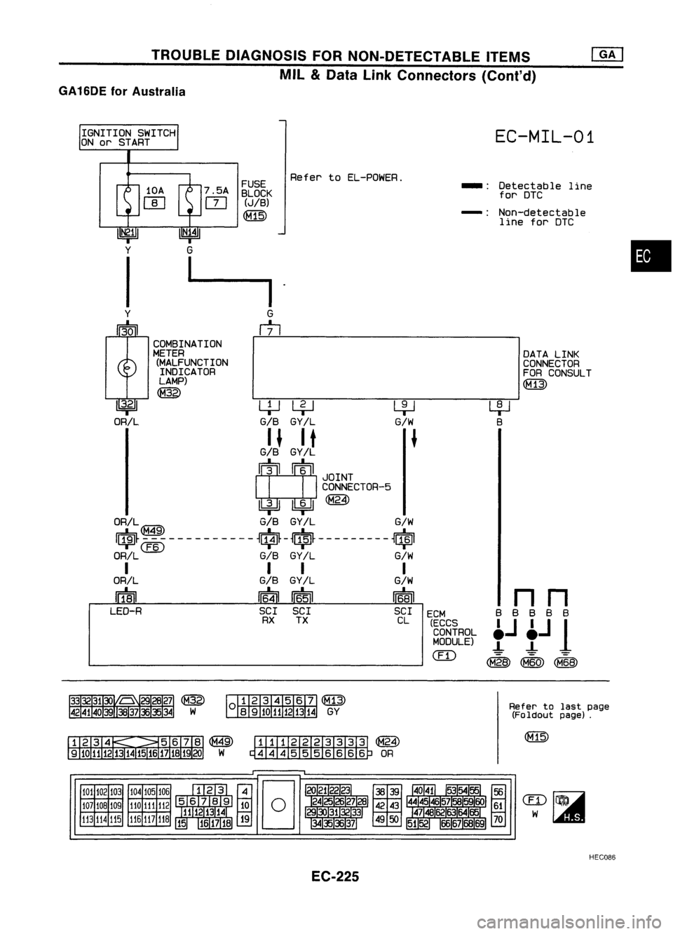 NISSAN ALMERA N15 1995  Service Manual TROUBLEDIAGNOSIS FORNON-DETECTABLE ITEMS
MIL 
&
Data LinkConnectors (Cont'd)
GA 16DE forAustralia

IGNITION SWITCH
ON or START EC-MIL-01
FUSE
7.5A BLOCK

m 
(JIB)

~ 
Refer
toEL-POWER.
-:Detectabl