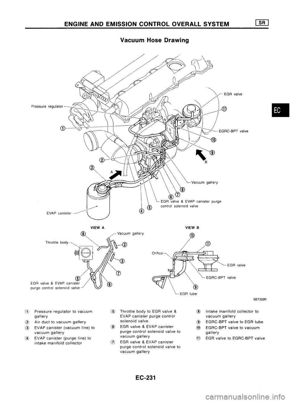 NISSAN ALMERA N15 1995  Service Manual ENGINEANDEMISSION CONTROLOVERALLSYSTEM
Vacuum HoseDrawing
Pressure regulator
VIEWA
Throttle body~

5

EGR valve 
&
EVAP canister
purge control solenoid valve

(1) 
Pressure regulator tovacuum
gallery
