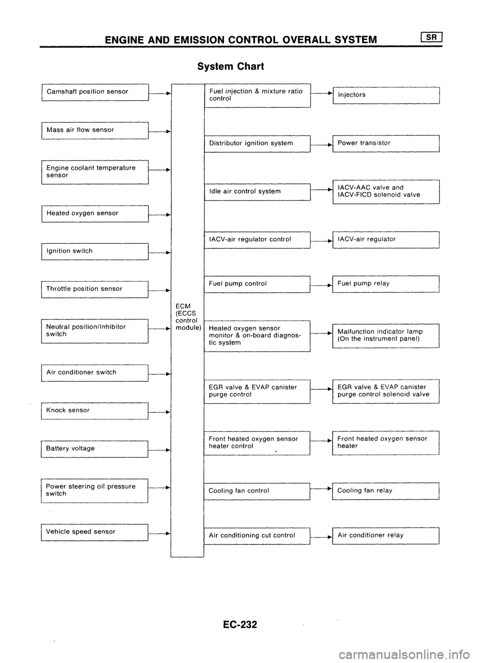 NISSAN ALMERA N15 1995 Service Manual ENGINEANDEMISSION CONTROLOVERALLSYSTEM
System Chart
Camshaft positionsensor Fuel
injection
&
mixture ratio
•
I
I
control Injectors
Mass airflow sensor
I
Distributorignitionsystem
r
~1
Power NISSAN ALMERA N15 1995 Service Manual ENGINEANDEMISSION CONTROLOVERALLSYSTEM
System Chart
Camshaft positionsensor Fuel
injection
&
mixture ratio
•
I
I
control Injectors
Mass airflow sensor
I
Distributorignitionsystem
r
~1
Power