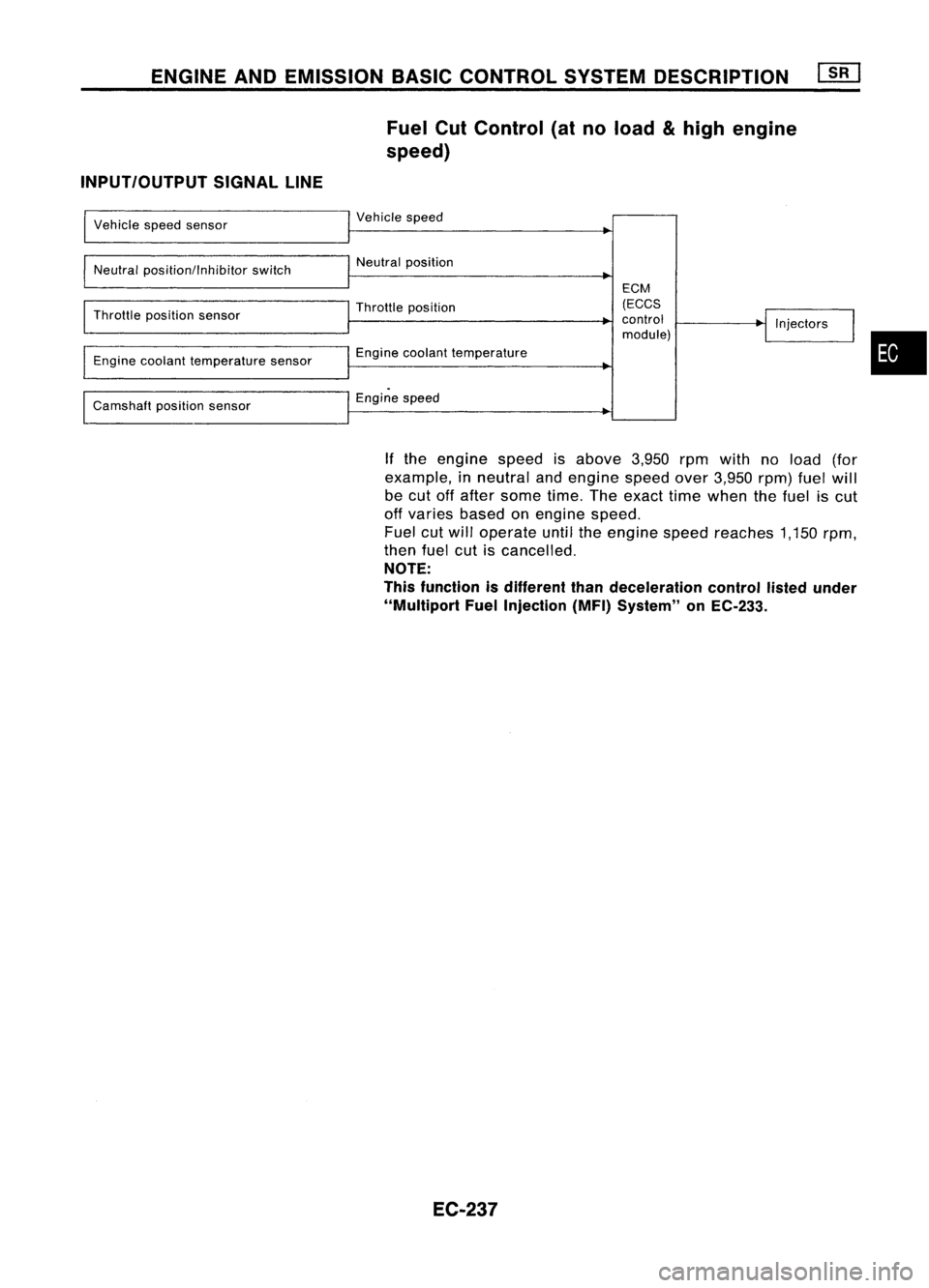 NISSAN ALMERA N15 1995 Service Manual ENGINEANDEMISSION BASICCONTROL SYSTEMDESCRIPTION
Fuel CutControl (atnoload
&
high engine
speed)
INPUT/OUTPUT SIGNALLINE
Vehicle speedsensor Vehicle
speed
Neutral position/lnhibitor switch
Throllle p NISSAN ALMERA N15 1995 Service Manual ENGINEANDEMISSION BASICCONTROL SYSTEMDESCRIPTION
Fuel CutControl (atnoload
&
high engine
speed)
INPUT/OUTPUT SIGNALLINE
Vehicle speedsensor Vehicle
speed
Neutral position/lnhibitor switch
Throllle p
