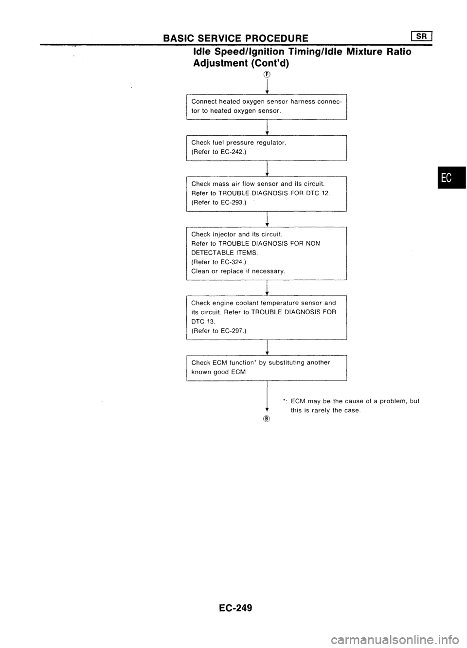 NISSAN ALMERA N15 1995  Service Manual 
,$ 
BASIC
SERVICE PROCEDURE 
[]K]

Idle Speedllgnition TiminglldleMixtureRatio
Adjustment (Cont'd)

CD

•

ause ofaproblem, but

It 
IS IS
rarely thecase.

1

Connect heatedoxygen sensorharness
