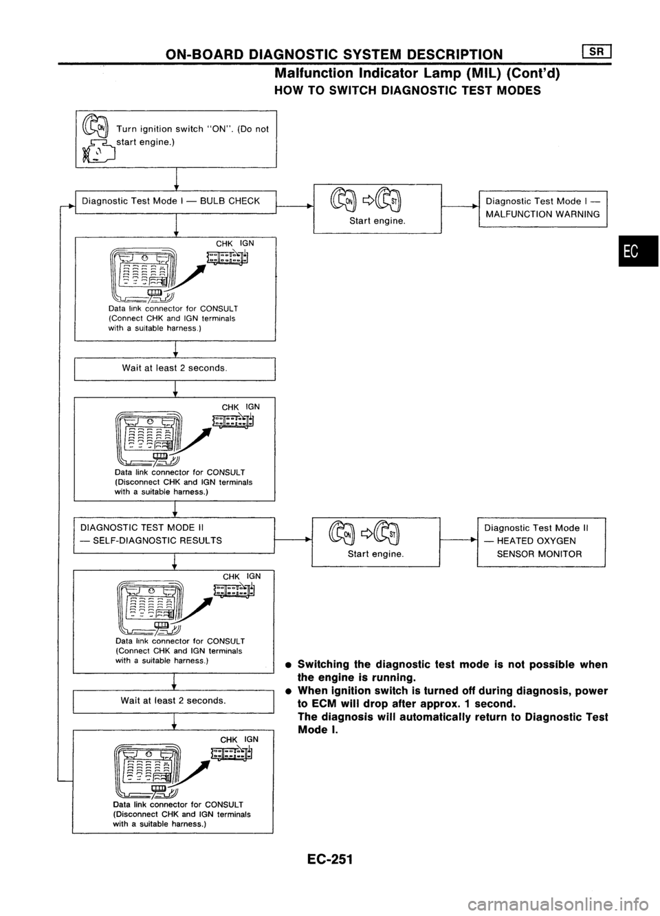 NISSAN ALMERA N15 1995 Service Manual ON-BOARDDIAGNOSTIC SYSTEMDESCRIPTION
Malfunction IndicatorLamp(MIL)(Cont'd)
HOW TOSWITCH DIAGNOSTIC TESTMODES
~ Turnignition switch"ON".(Donot
~ startengine.)
~
•SWitching thediagnostic NISSAN ALMERA N15 1995 Service Manual ON-BOARDDIAGNOSTIC SYSTEMDESCRIPTION
Malfunction IndicatorLamp(MIL)(Cont'd)
HOW TOSWITCH DIAGNOSTIC TESTMODES
~ Turnignition switch"ON".(Donot
~ startengine.)
~
•SWitching thediagnostic