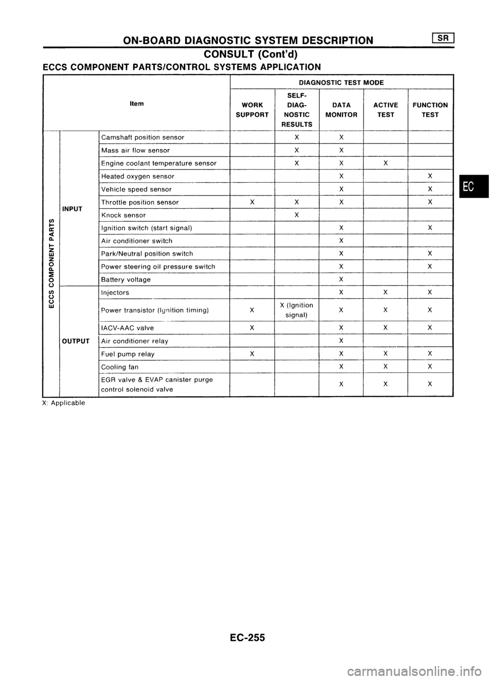 NISSAN ALMERA N15 1995 Service Manual ON-BOARDDIAGNOSTIC SYSTEMDESCRIPTION
CONSULT (Coni'd)
ECCS COMPONENT PARTS/CONTROL SYSTEMSAPPLICATION
DIAGNOSTIC TESTMODE
SELF.
Item WORKDlAG.
DATAACTIVEFUNCTION
SUPPORT NOSTICMONITOR TESTTEST
RES NISSAN ALMERA N15 1995 Service Manual ON-BOARDDIAGNOSTIC SYSTEMDESCRIPTION
CONSULT (Coni'd)
ECCS COMPONENT PARTS/CONTROL SYSTEMSAPPLICATION
DIAGNOSTIC TESTMODE
SELF.
Item WORKDlAG.
DATAACTIVEFUNCTION
SUPPORT NOSTICMONITOR TESTTEST
RES