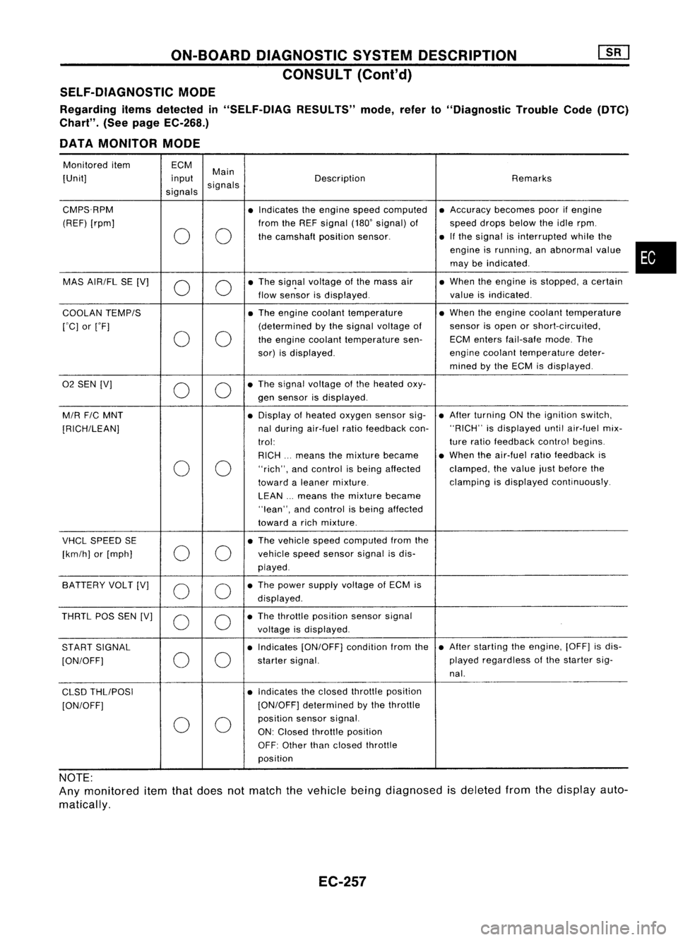 NISSAN ALMERA N15 1995 Service Manual ON-BOARDDIAGNOSTIC SYSTEMDESCRIPTION
CONSULT (Cont'd)
SELF-DIAGNOSTIC MODE
Regarding itemsdetected in"SELF-DiAG RESULTS"mode,referto"Diagnostic TroubleCode(DTC)
Chart". (Seepage EC NISSAN ALMERA N15 1995 Service Manual ON-BOARDDIAGNOSTIC SYSTEMDESCRIPTION
CONSULT (Cont'd)
SELF-DIAGNOSTIC MODE
Regarding itemsdetected in"SELF-DiAG RESULTS"mode,referto"Diagnostic TroubleCode(DTC)
Chart". (Seepage EC