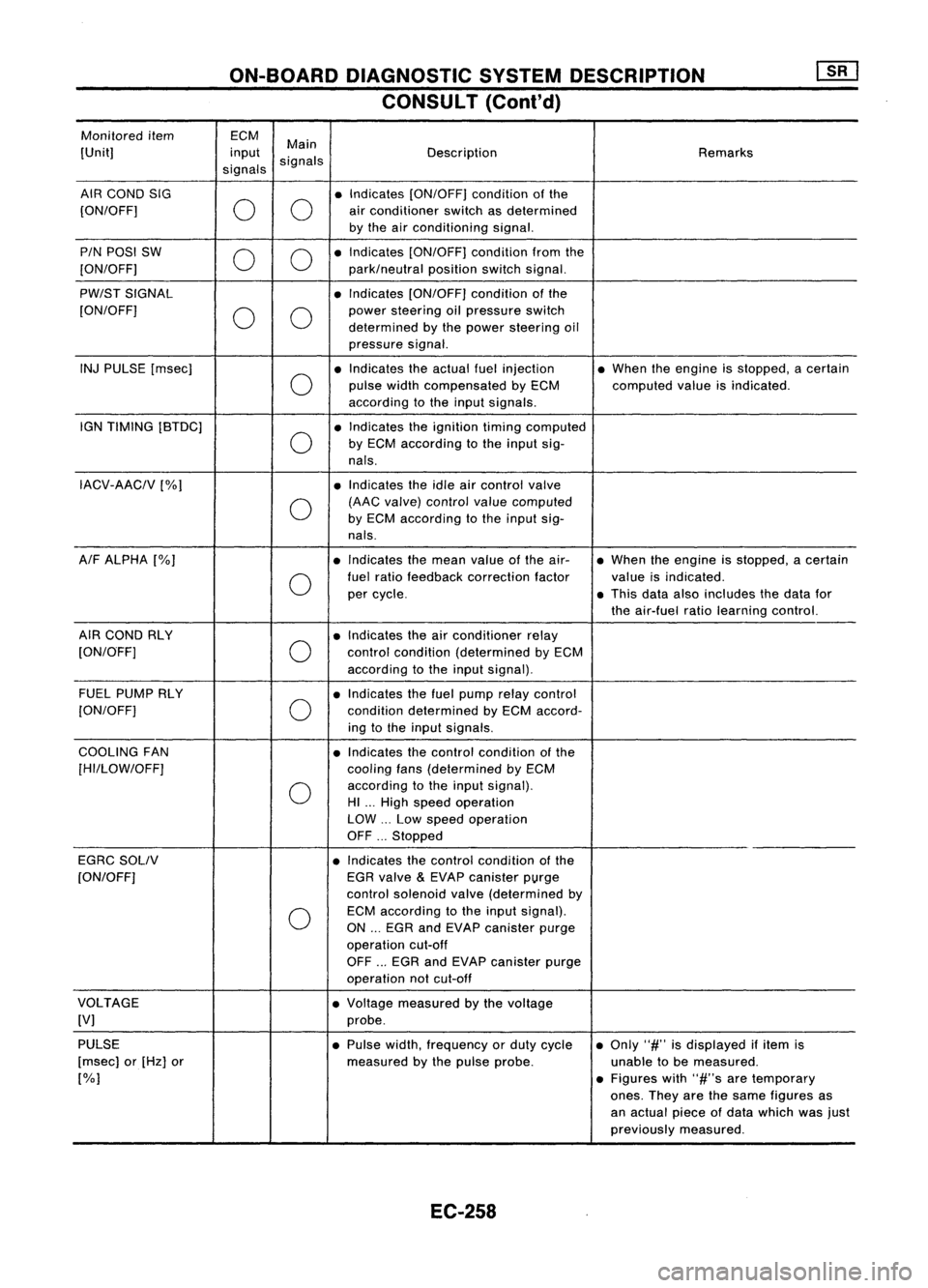 NISSAN ALMERA N15 1995  Service Manual ON-BOARDDIAGNOSTIC SYSTEMDESCRIPTION
CONSULT (Conl'd)

Monitored item ECM
Main
[Unit] input
signals Description
Remarks
signals
AIR COND SIG •Indicates [ON/OFF] conditionofthe
[ON/OFF] 
00 
air
