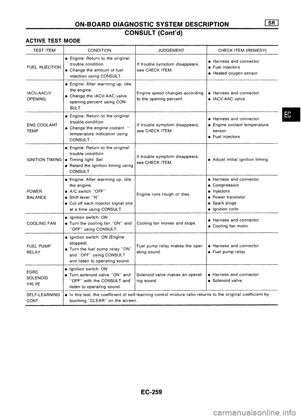 NISSAN ALMERA N15 1995 Service Manual ON-BOARDDIAGNOSTIC SYSTEMDESCRIPTION
CONSULT (Conl'd)
ACTIVE TESTMODE
TEST ITEM CONDITION JUDGEMENTCHECKITEM(REMEDY)
• Engine: Returntothe original
•Harness andconnector
FUEL INJECTION troubl NISSAN ALMERA N15 1995 Service Manual ON-BOARDDIAGNOSTIC SYSTEMDESCRIPTION
CONSULT (Conl'd)
ACTIVE TESTMODE
TEST ITEM CONDITION JUDGEMENTCHECKITEM(REMEDY)
• Engine: Returntothe original
•Harness andconnector
FUEL INJECTION troubl