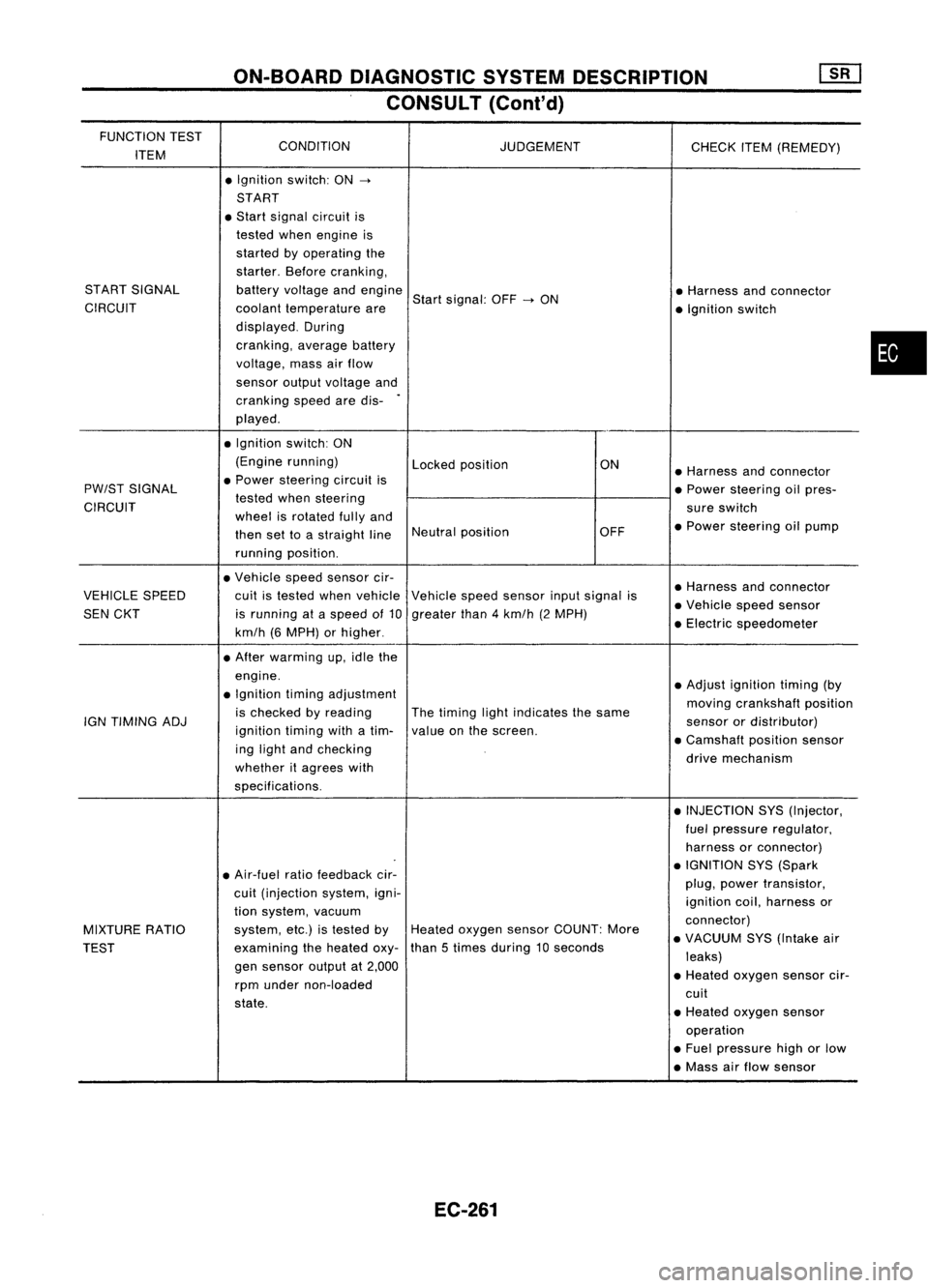 NISSAN ALMERA N15 1995 Service Manual ON-BOARDDIAGNOSTIC SYSTEMDESCRIPTION
CONSULT (Cont'd)
FUNCTION TEST
CONDITION
ITEM JUDGEMENT
CHECKITEM(REMEDY)
• Ignition switch:ON
->
START
• Start signal circuit is
tested whenengine is
st NISSAN ALMERA N15 1995 Service Manual ON-BOARDDIAGNOSTIC SYSTEMDESCRIPTION
CONSULT (Cont'd)
FUNCTION TEST
CONDITION
ITEM JUDGEMENT
CHECKITEM(REMEDY)
• Ignition switch:ON
->
START
• Start signal circuit is
tested whenengine is
st