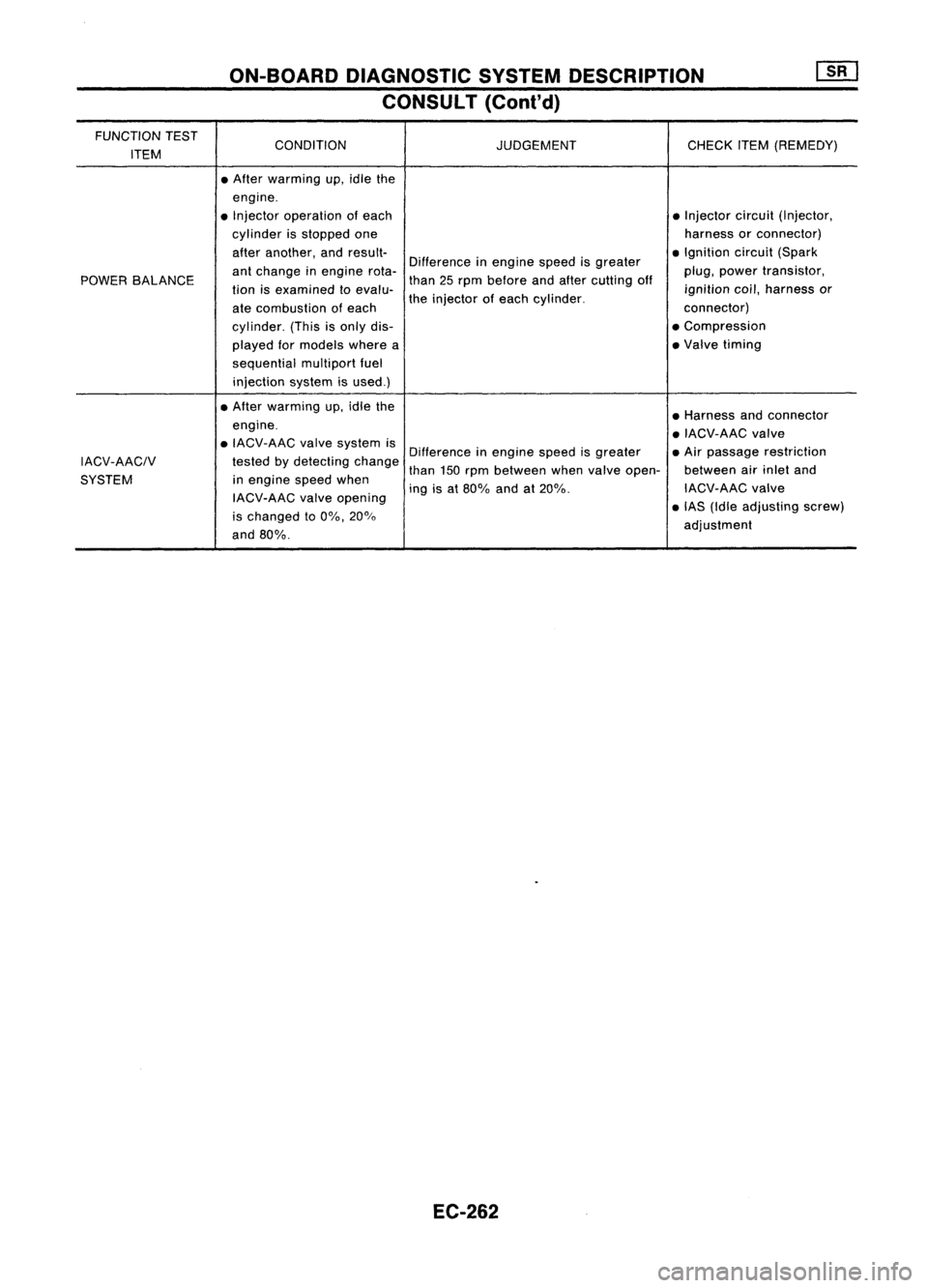 NISSAN ALMERA N15 1995  Service Manual ON-BOARDDIAGNOSTIC SYSTEMDESCRIPTION
CONSULT (Cont'd)

FUNCTION TEST
CONDITION JUDGEMENTCHECKITEM(REMEDY)
ITEM
•After warming up,idle the
engine.
• Injector operation ofeach •Injector circui