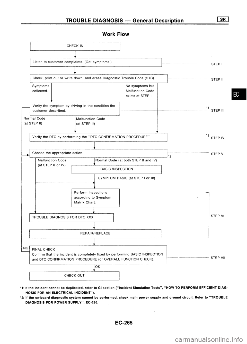 NISSAN ALMERA N15 1995  Service Manual TROUBLEDIAGNOSIS -General Description
Work Flow
CHECK IN
Listen tocustomer complaints. (Getsymptoms.)
...............................................STEPI
Check, printoutorwrite down, anderase Diagnos