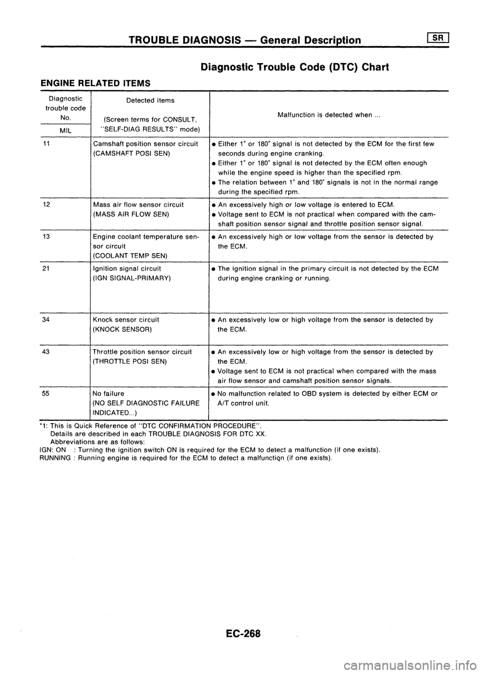 NISSAN ALMERA N15 1995  Service Manual TROUBLEDIAGNOSIS -General Description
Diagnostic TroubleCode(DTC) Chart
ENGINE RELATED ITEMS

Diagnostic Detecteditems
trouble code
No. (ScreentermsforCONSULT, Malfunction
isdetected when...
MIL "
