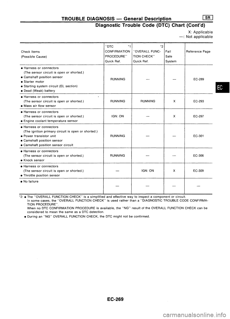 NISSAN ALMERA N15 1995  Service Manual TROUBLEDIAGNOSIS -General Description 
ill]

Diagnostic TroubleCode(DTC) Chart(Cont'd)

x: 
Applicable
-: Not applicable
"DTC *1
*2
Check Items CONFIRMATION
"OVERALLFUNC-
Fail ReferencePag
