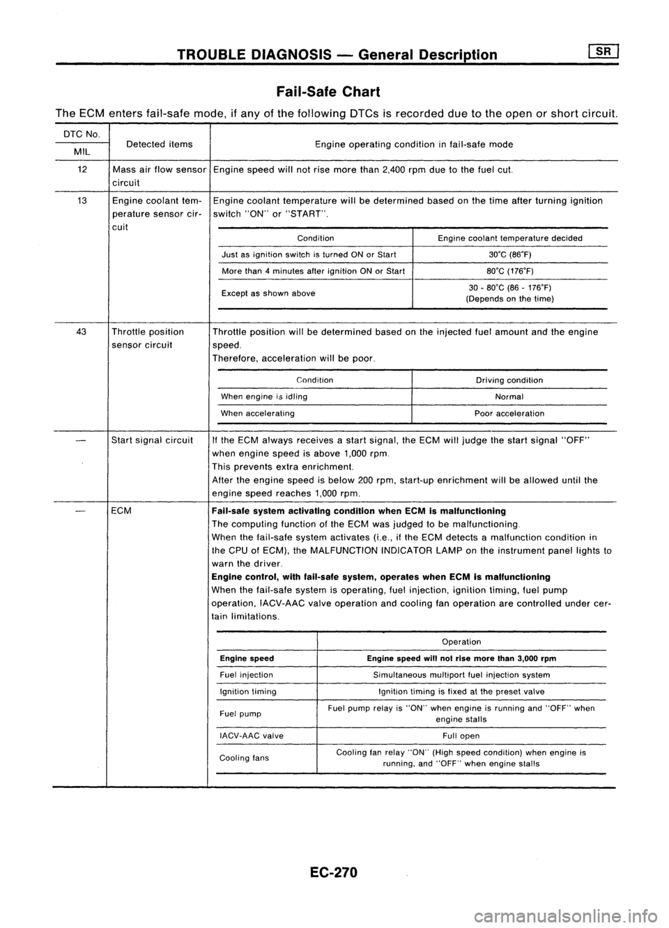 NISSAN ALMERA N15 1995  Service Manual TROUBLEDIAGNOSIS -General Description
Fail-Safe Chart

The ECM enters fail-safe mode,ifany ofthe following DTCsisrecorded duetothe open orshort circuit.

DTC No.
Detected items Engineoperating conditi