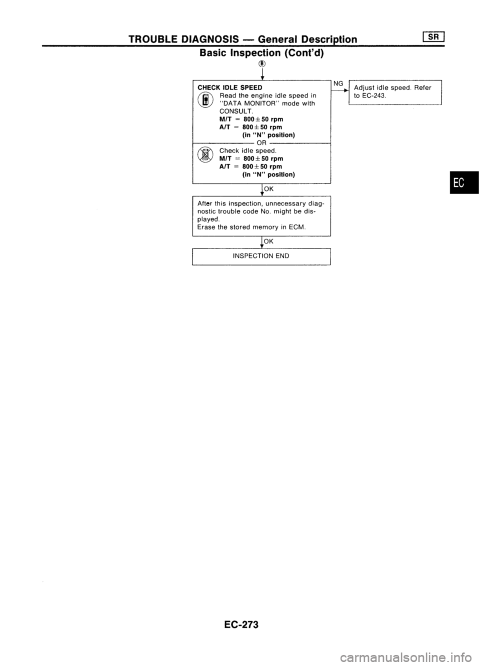 NISSAN ALMERA N15 1995 Service Manual TROUBLEDIAGNOSIS -General Description
Basic Inspection (Conl'd)
@
CHECK IDLESPEED
(ij\
Readtheengine idlespeed in
~ "DATA MONITOR" modewith
CONSULT.
MfT
=
800:1: 50
rpm
AfT
=
800:1: NISSAN ALMERA N15 1995 Service Manual TROUBLEDIAGNOSIS -General Description
Basic Inspection (Conl'd)
@
CHECK IDLESPEED
(ij\
Readtheengine idlespeed in
~ "DATA MONITOR" modewith
CONSULT.
MfT
=
800:1: 50
rpm
AfT
=
800:1:
