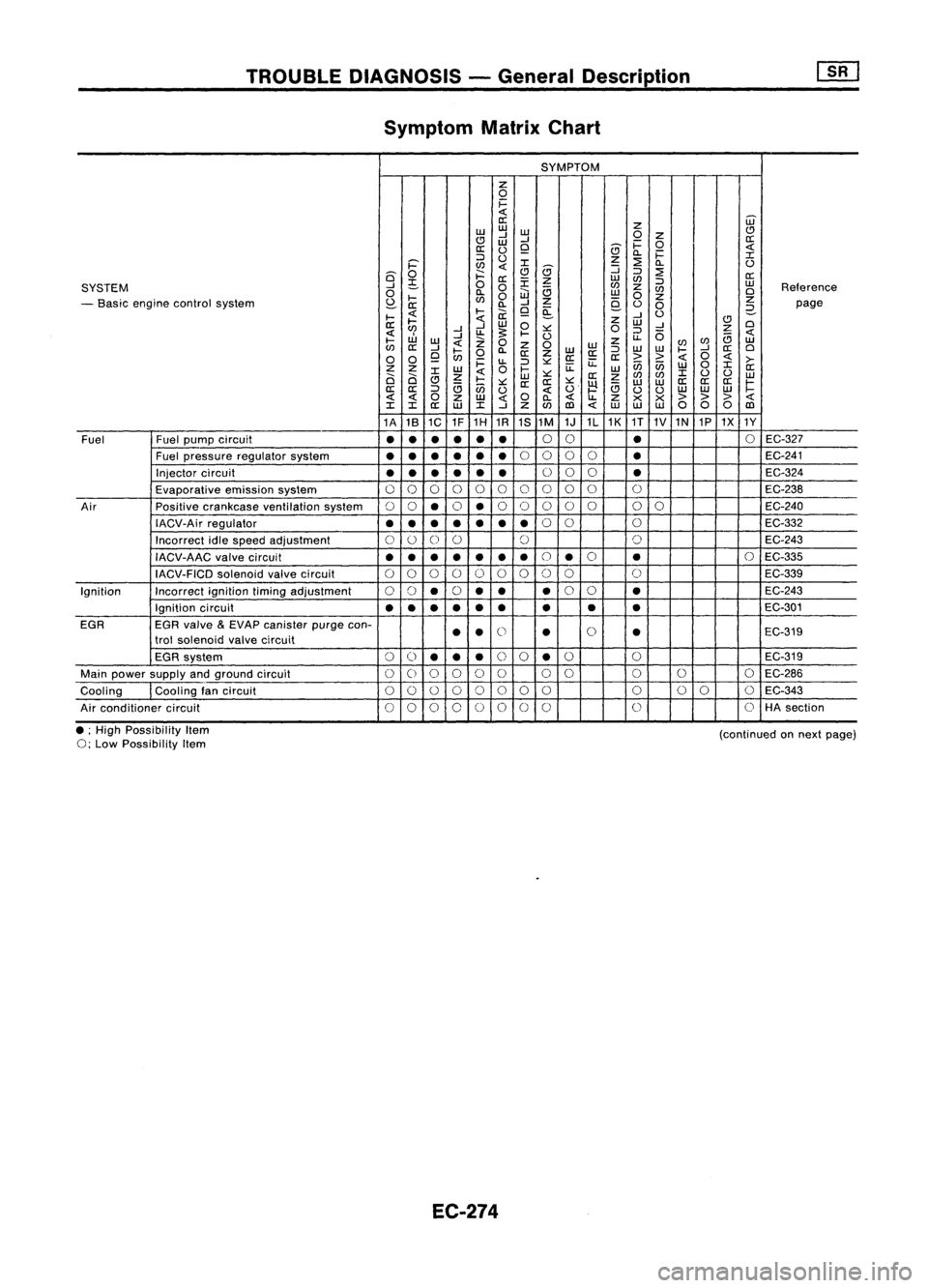 NISSAN ALMERA N15 1995 Service Manual TROUBLEDIAGNOSIS -General Description
Symptom MatrixChart
SYMPTOM
z
0
i=
<t:
0::
Z
ill
w w
w
(!)
(!J
-l
-l
0
Z
0::
W
i=
0
0::
0
Q
(9
c..
i=
<t:
::>
0
z
::2:
:r:
i='
l/)
NISSAN ALMERA N15 1995 Service Manual TROUBLEDIAGNOSIS -General Description
Symptom MatrixChart
SYMPTOM
z
0
i=
<t:
0::
Z
ill
w w
w
(!)
(!J
-l
-l
0
Z
0::
W
i=
0
0::
0
Q
(9
c..
i=
<t:
::>
0
z
::2:
:r:
i='
l/)
