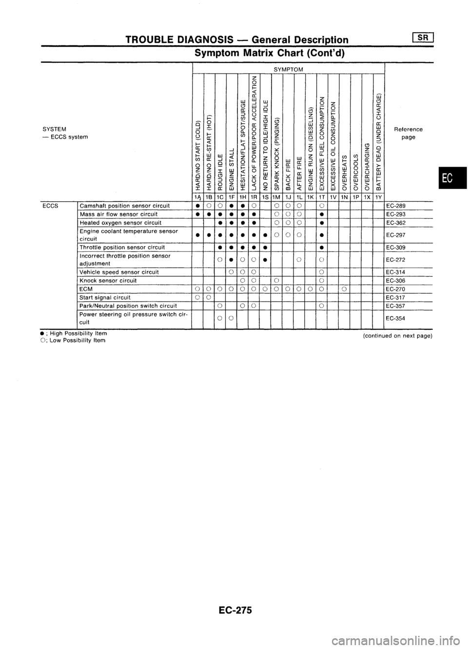 NISSAN ALMERA N15 1995 Service Manual TROUBLEDIAGNOSIS -General Description
Symptom MatrixChart(Cont'd)
SYMPTOM
z
0
1=
<!
0::
Z
W
w w
CJ
..J
W
0
Z
CJ
W
..J
1=
0
0::
0::
()
9
5
Q.
1=
<!
::::>
()
z
:2
I
i=' NISSAN ALMERA N15 1995 Service Manual TROUBLEDIAGNOSIS -General Description
Symptom MatrixChart(Cont'd)
SYMPTOM
z
0
1=
<!
0::
Z
W
w w
CJ
..J
W
0
Z
CJ
W
..J
1=
0
0::
0::
()
9
5
Q.
1=
<!
::::>
()
z
:2
I
i='