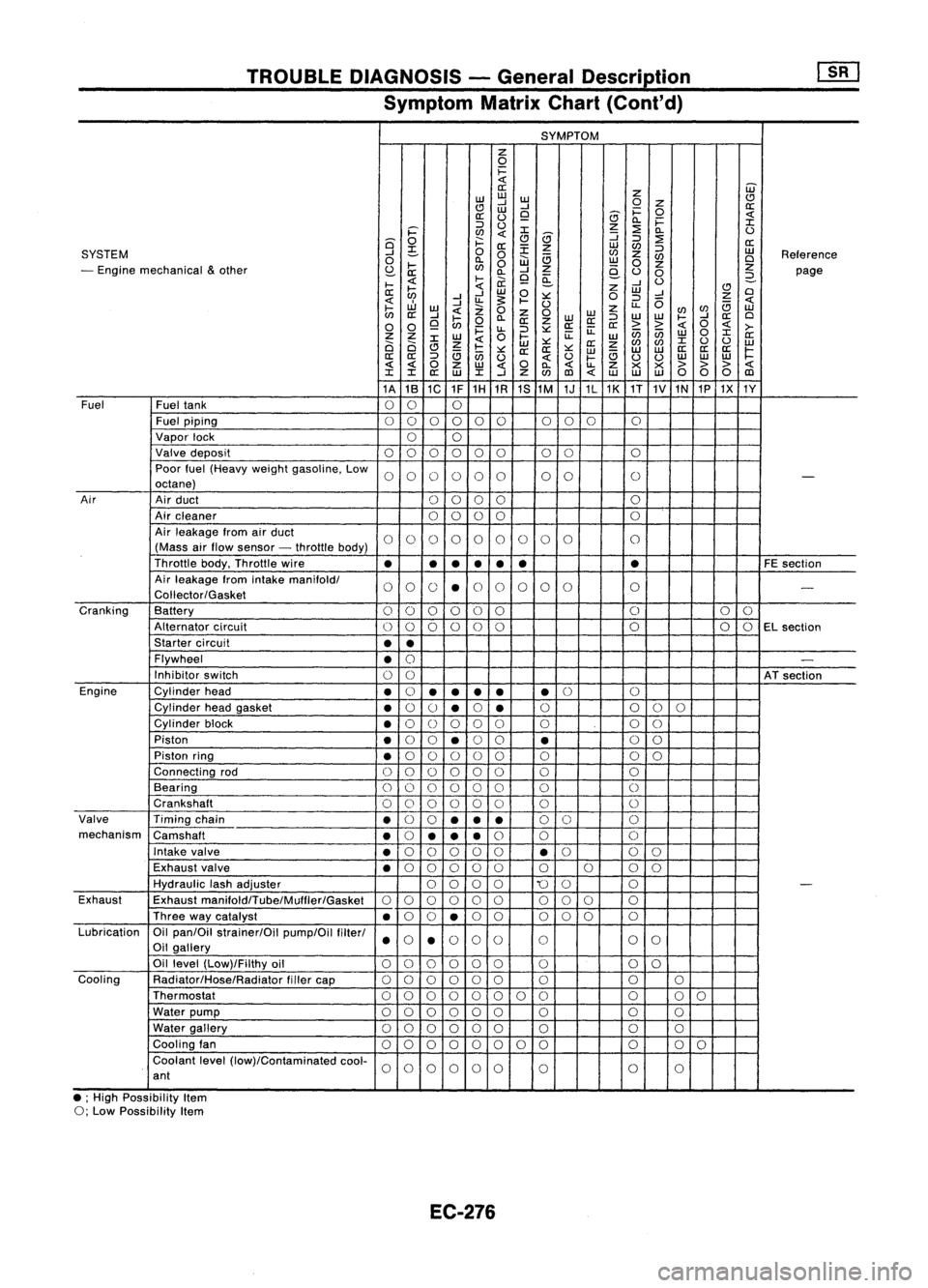 NISSAN ALMERA N15 1995 Service Manual TROUBLEDIAGNOSIS -General Descrip_tio_n
1s_R_1
Symptom MatrixChart(Cont'd)
SYMPTOM
z
0
i=
«
W
a:
z
w
w
w
CJ
CJ
....J
....J
0
Z
a:
w
i=
0
a:
(.)
9
8
«
0.. i=
:I:
::J
( NISSAN ALMERA N15 1995 Service Manual TROUBLEDIAGNOSIS -General Descrip_tio_n
1s_R_1
Symptom MatrixChart(Cont'd)
SYMPTOM
z
0
i=
«
W
a:
z
w
w
w
CJ
CJ
....J
....J
0
Z
a:
w
i=
0
a:
(.)
9
8
«
0.. i=
:I:
::J
(