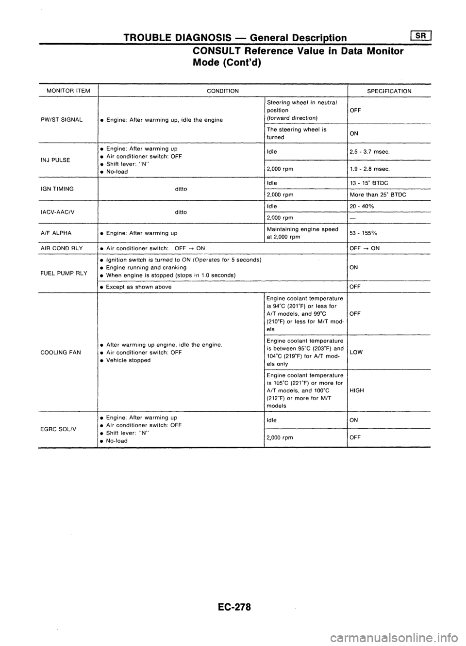 NISSAN ALMERA N15 1995  Service Manual TROUBLEDIAGNOSIS -General Description 
[]K]

CONSULT Reference ValueinData Monitor
Mode (Cont'd)

MONITOR ITEM
CONDITION SPECIFICATION
Steering wheelinneutral
position OFF
PW/ST SIGNAL
•Engine: 