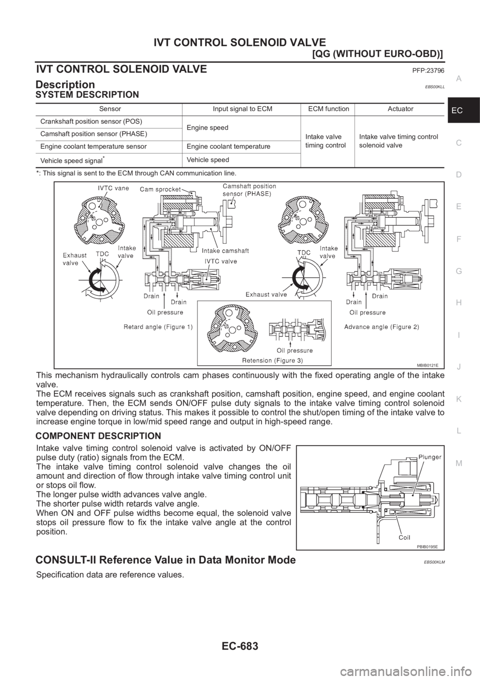 NISSAN ALMERA N16 2003  Electronic Repair Manual IVT CONTROL SOLENOID VALVE
EC-683
[QG (WITHOUT EURO-OBD)]
C
D
E
F
G
H
I
J
K
L
MA
EC
IVT CONTROL SOLENOID VALVEPFP:23796
DescriptionEBS00KLL
SYSTEM DESCRIPTION
*: This signal is sent to the ECM through