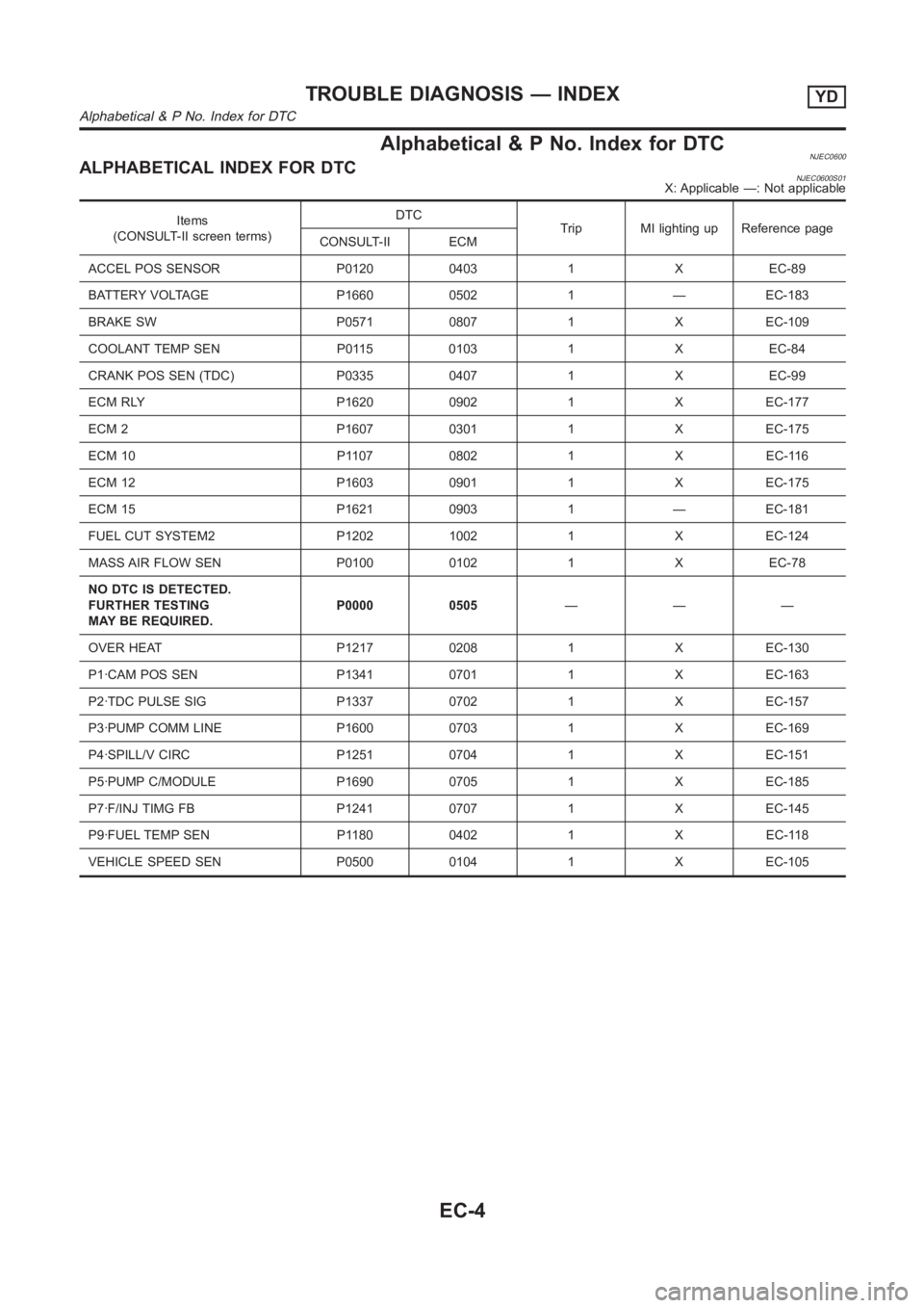 NISSAN ALMERA N16 2003 Electronic Repair Manual Alphabetical & P No. Index for DTCNJEC0600ALPHABETICAL INDEX FOR DTCNJEC0600S01X: Applicable —: Not applicable
Items
(CONSULT-II screen terms)DTC
Trip MI lighting up Reference page
CONSULT-II ECM
AC NISSAN ALMERA N16 2003 Electronic Repair Manual Alphabetical & P No. Index for DTCNJEC0600ALPHABETICAL INDEX FOR DTCNJEC0600S01X: Applicable —: Not applicable
Items
(CONSULT-II screen terms)DTC
Trip MI lighting up Reference page
CONSULT-II ECM
AC