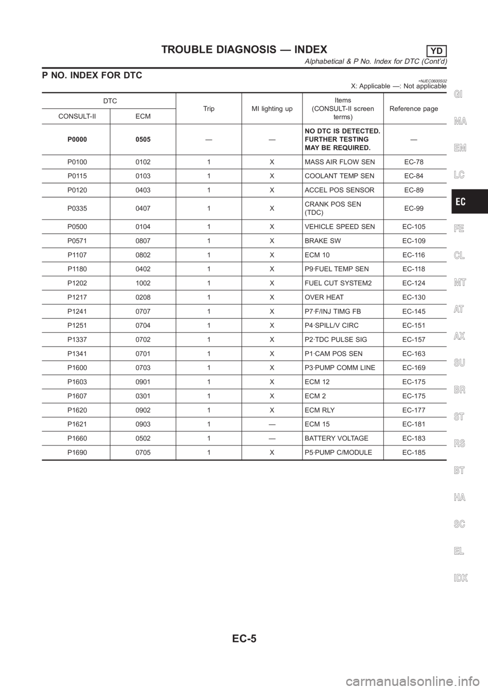 NISSAN ALMERA N16 2003 Electronic Repair Manual P NO. INDEX FOR DTC=NJEC0600S02X: Applicable —: Not applicable
DTC
Trip MI lighting upItems
(CONSULT-II screen
terms)Reference page
CONSULT-II ECM
P0000 0505——NO DTC IS DETECTED.
FURTHER TESTING NISSAN ALMERA N16 2003 Electronic Repair Manual P NO. INDEX FOR DTC=NJEC0600S02X: Applicable —: Not applicable
DTC
Trip MI lighting upItems
(CONSULT-II screen
terms)Reference page
CONSULT-II ECM
P0000 0505——NO DTC IS DETECTED.
FURTHER TESTING