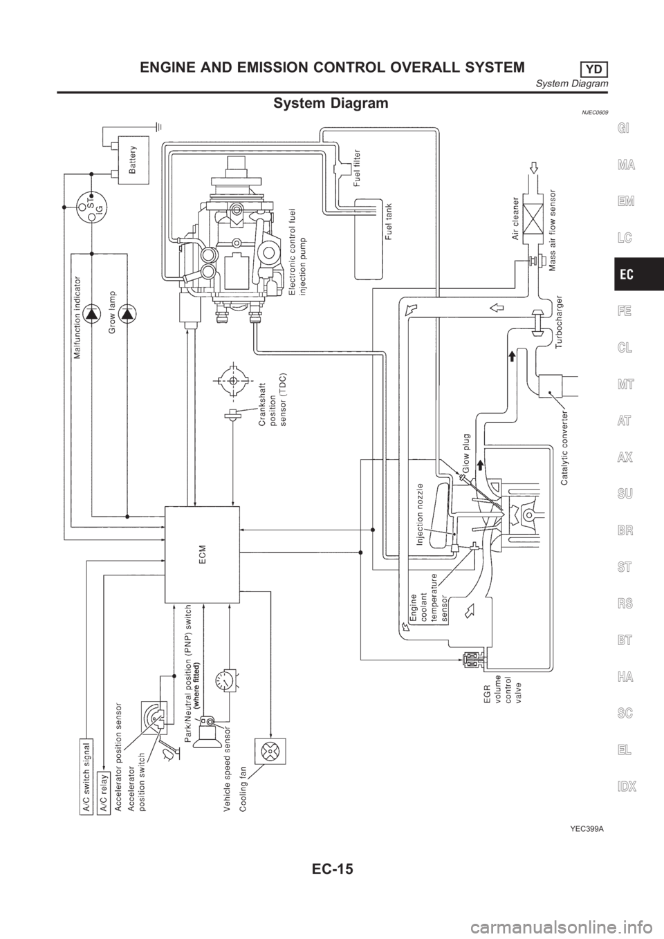 NISSAN ALMERA N16 2003  Electronic Repair Manual System DiagramNJEC0609
YEC399A
GI
MA
EM
LC
FE
CL
MT
AT
AX
SU
BR
ST
RS
BT
HA
SC
EL
IDX
ENGINE AND EMISSION CONTROL OVERALL SYSTEMYD
System Diagram
EC-15 