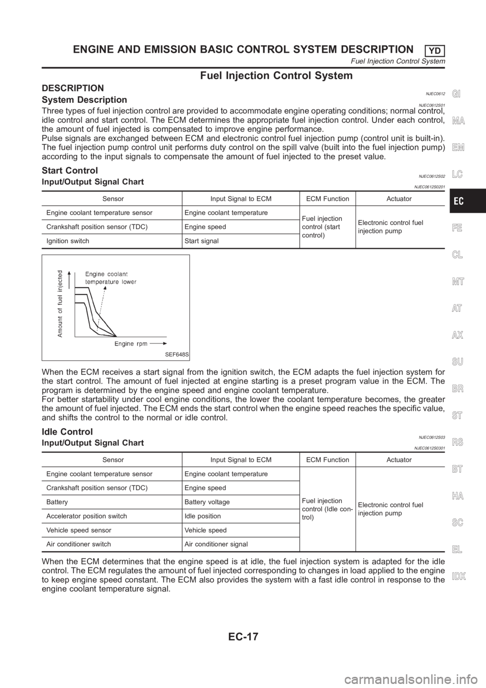 NISSAN ALMERA N16 2003  Electronic Repair Manual Fuel Injection Control System
DESCRIPTIONNJEC0612System DescriptionNJEC0612S01Three types of fuel injection control are provided to accommodate engine operating conditions; normal control,
idle contro