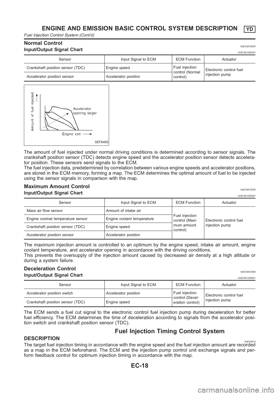 NISSAN ALMERA N16 2003  Electronic Repair Manual Normal ControlNJEC0612S04Input/Output Signal ChartNJEC0612S0401
Sensor Input Signal to ECM ECM Function Actuator
Crankshaft position sensor (TDC) Engine speedFuel injection
control (Normal
control)Ele