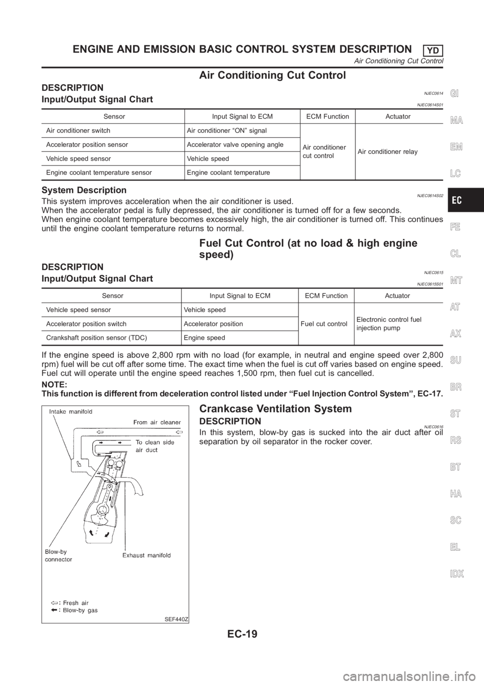 NISSAN ALMERA N16 2003  Electronic Repair Manual Air Conditioning Cut Control
DESCRIPTIONNJEC0614Input/Output Signal ChartNJEC0614S01
Sensor Input Signal to ECM ECM Function Actuator
Air conditioner switch Air conditioner “ON” signal
Air conditi